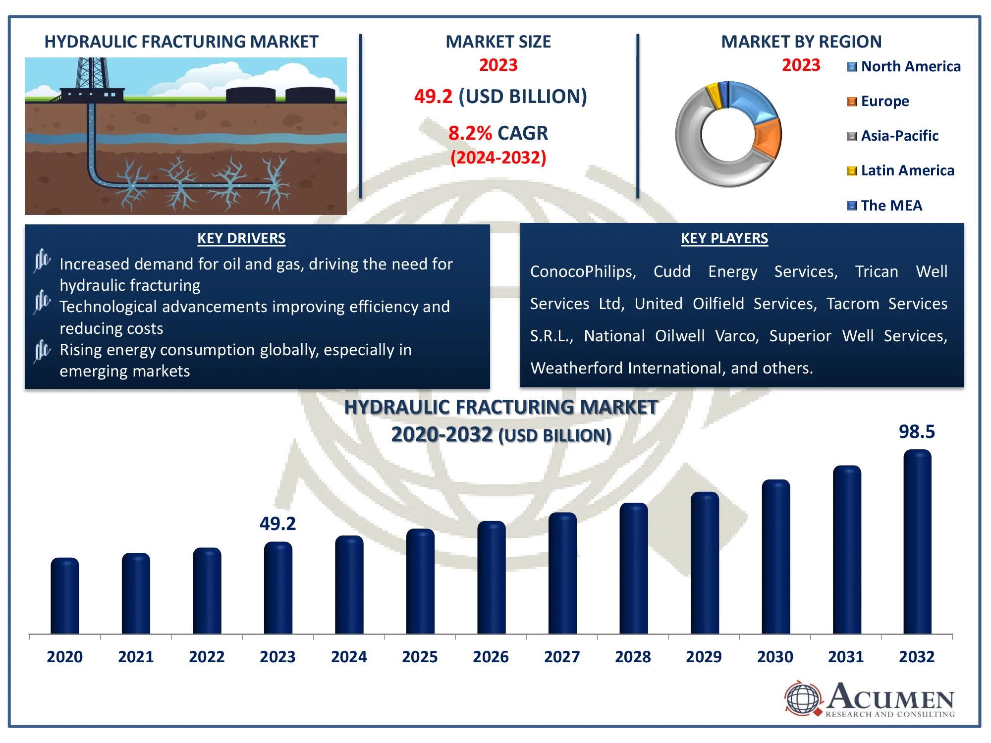 Hydraulic Fracturing Market Dynamics