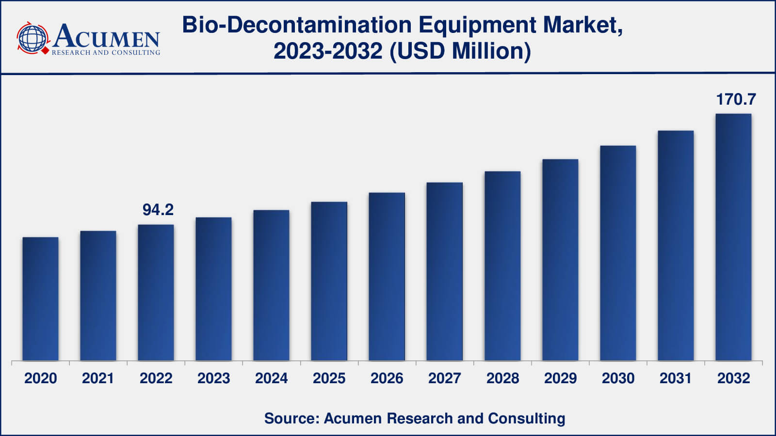 Bio-Decontamination Equipment Market Drivers