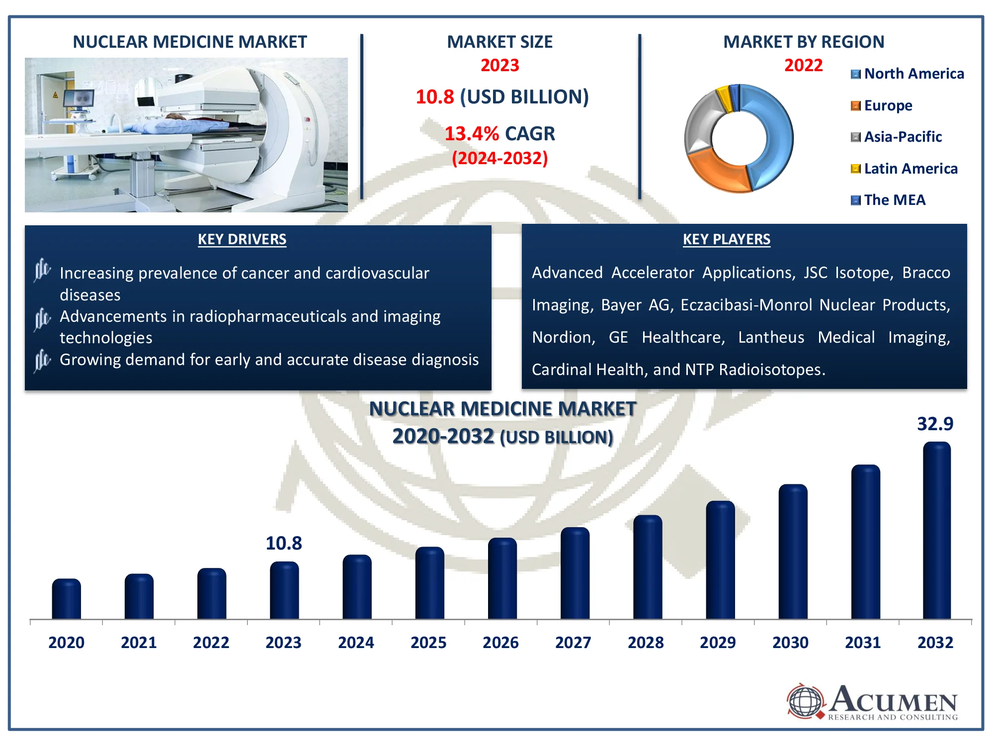 Nuclear Medicine Market Dynamics