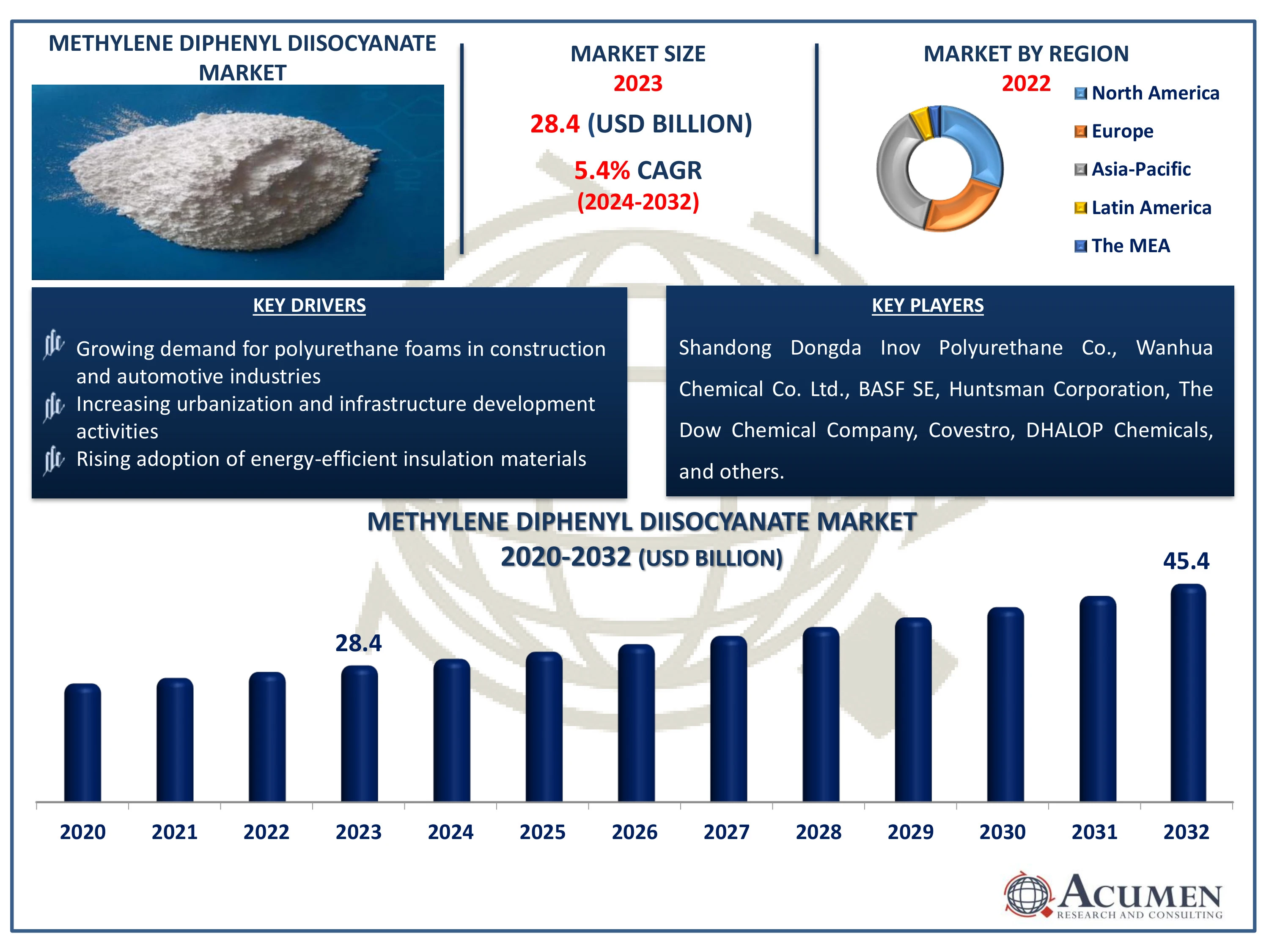 Methylene Diphenyl Diisocyanate Market Analysis