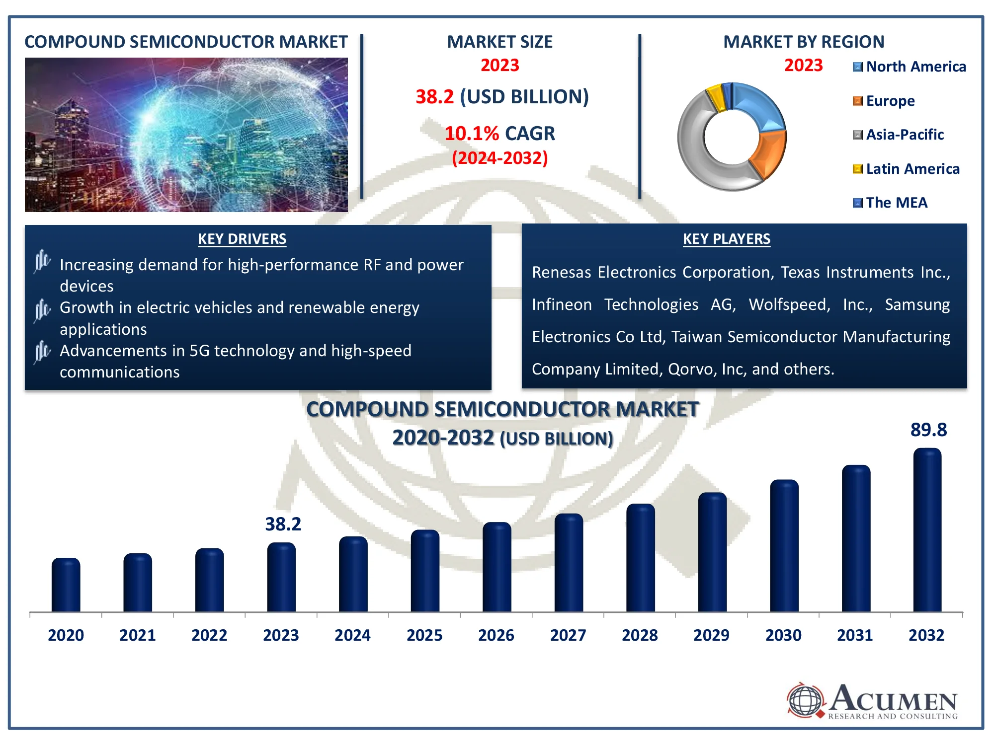 Compound Semiconductor Market Dynamics