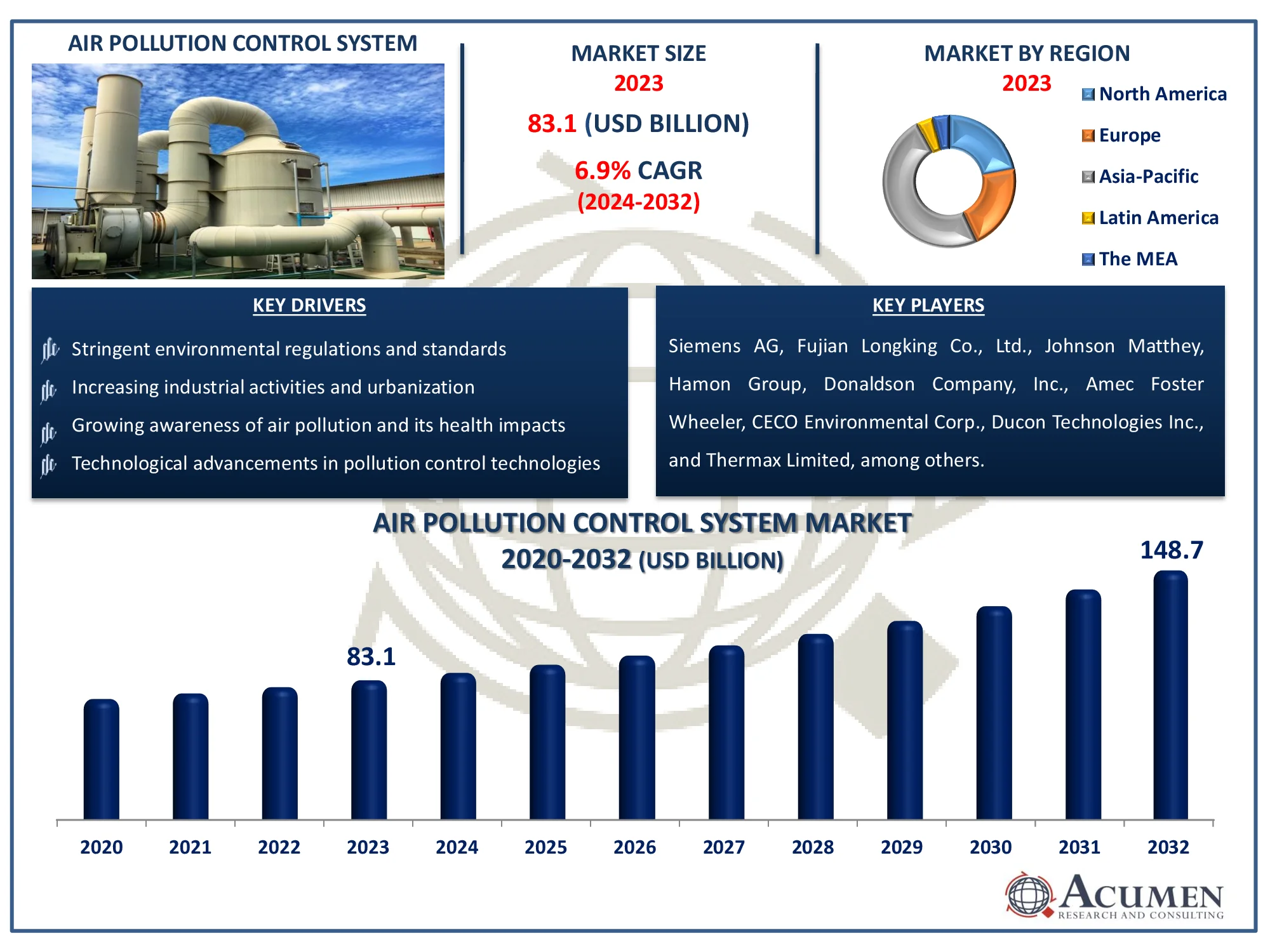 Air Pollution Control System Market Dynamics