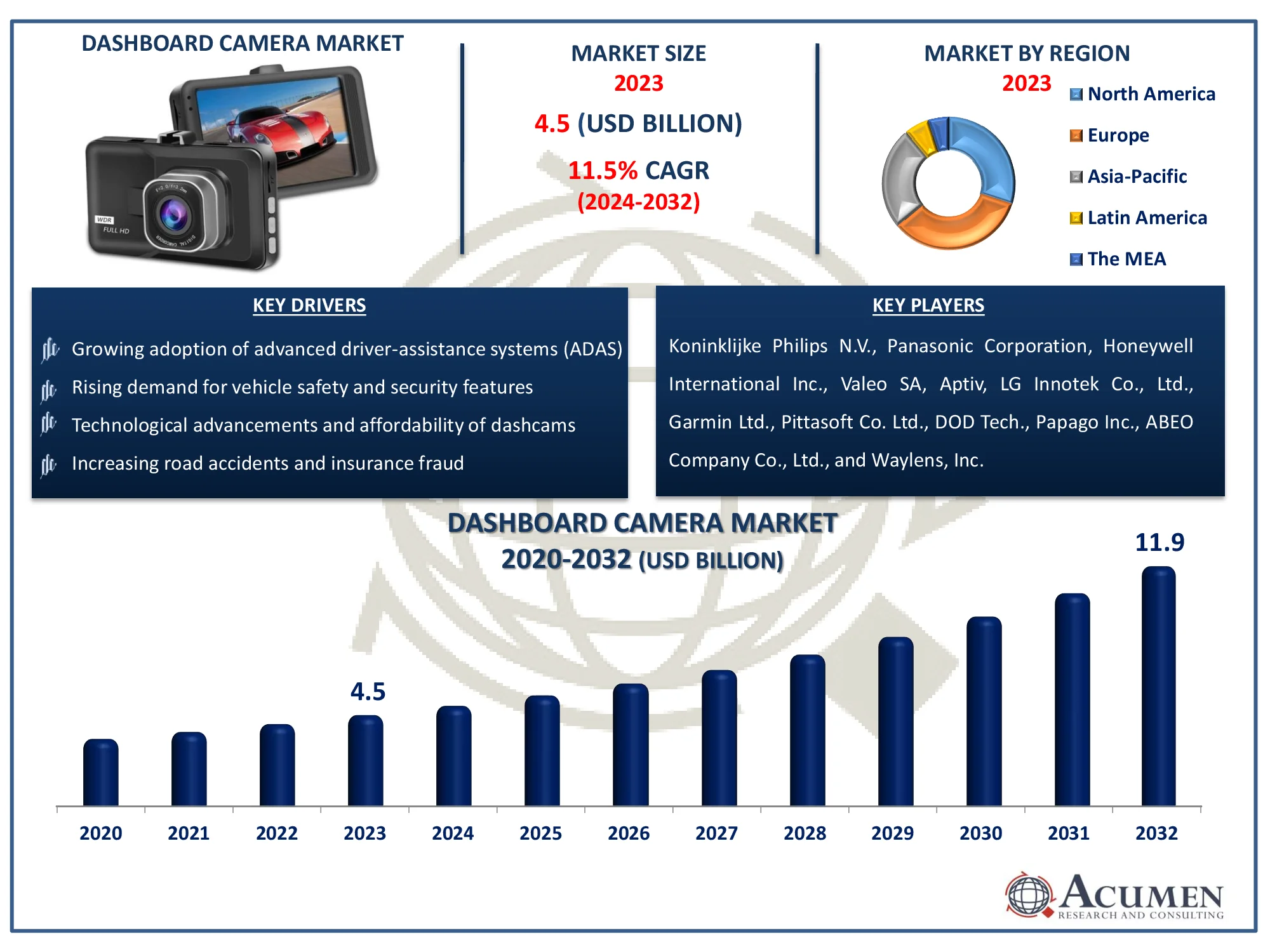 Dashboard Camera Market Dynamics