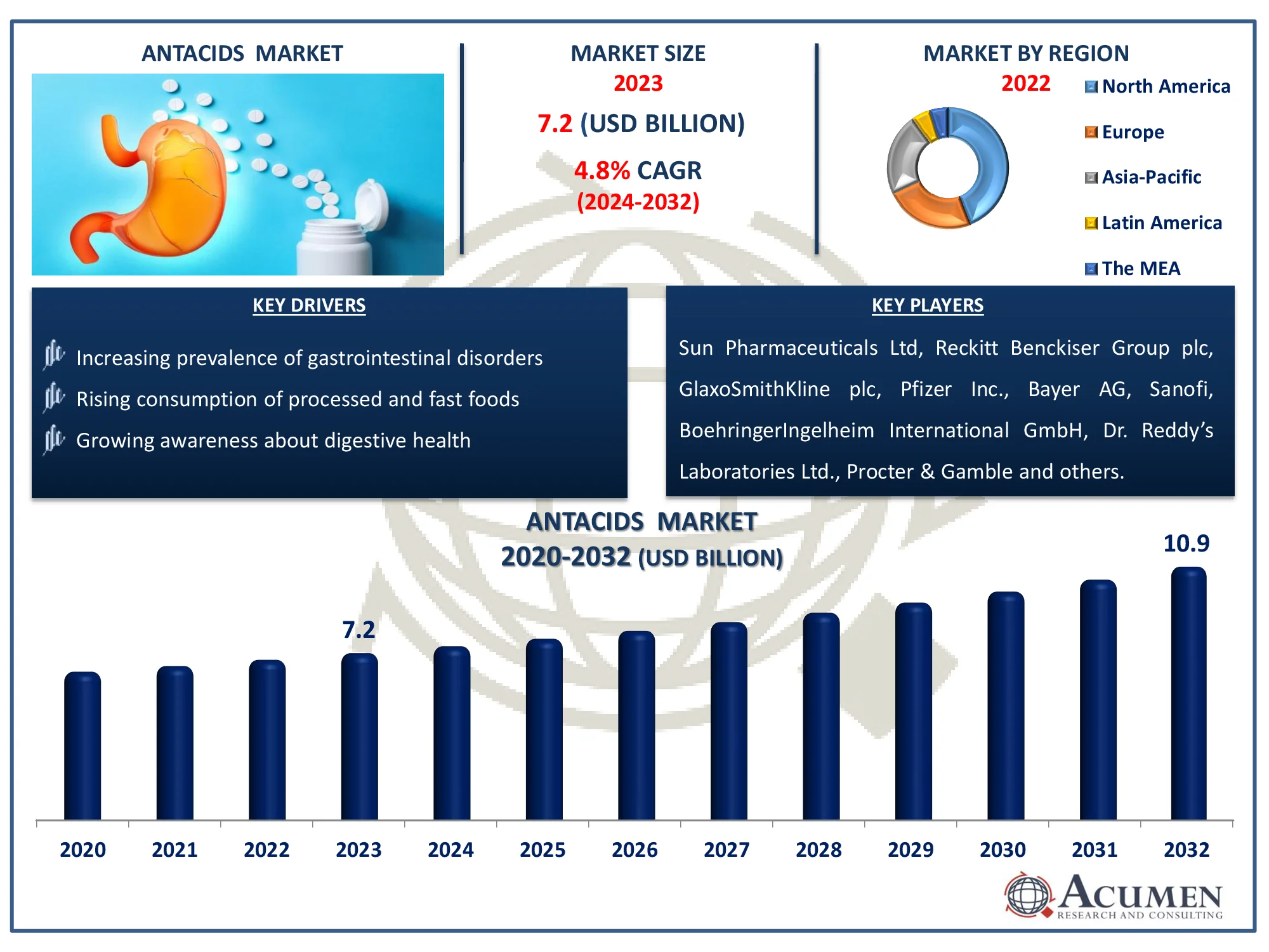 Antacids Market Dynamics