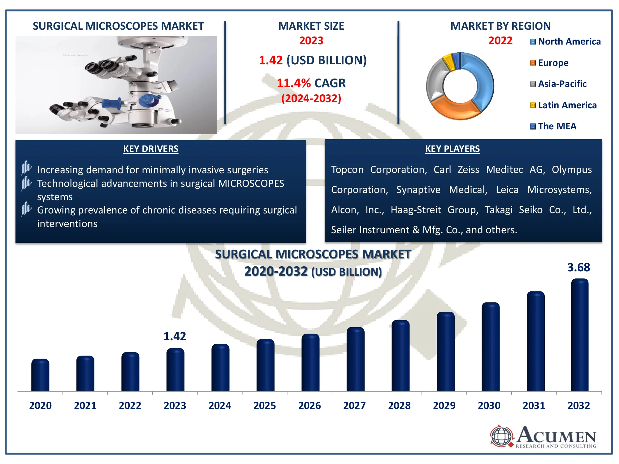 Surgical Microscopes Market Dynamics