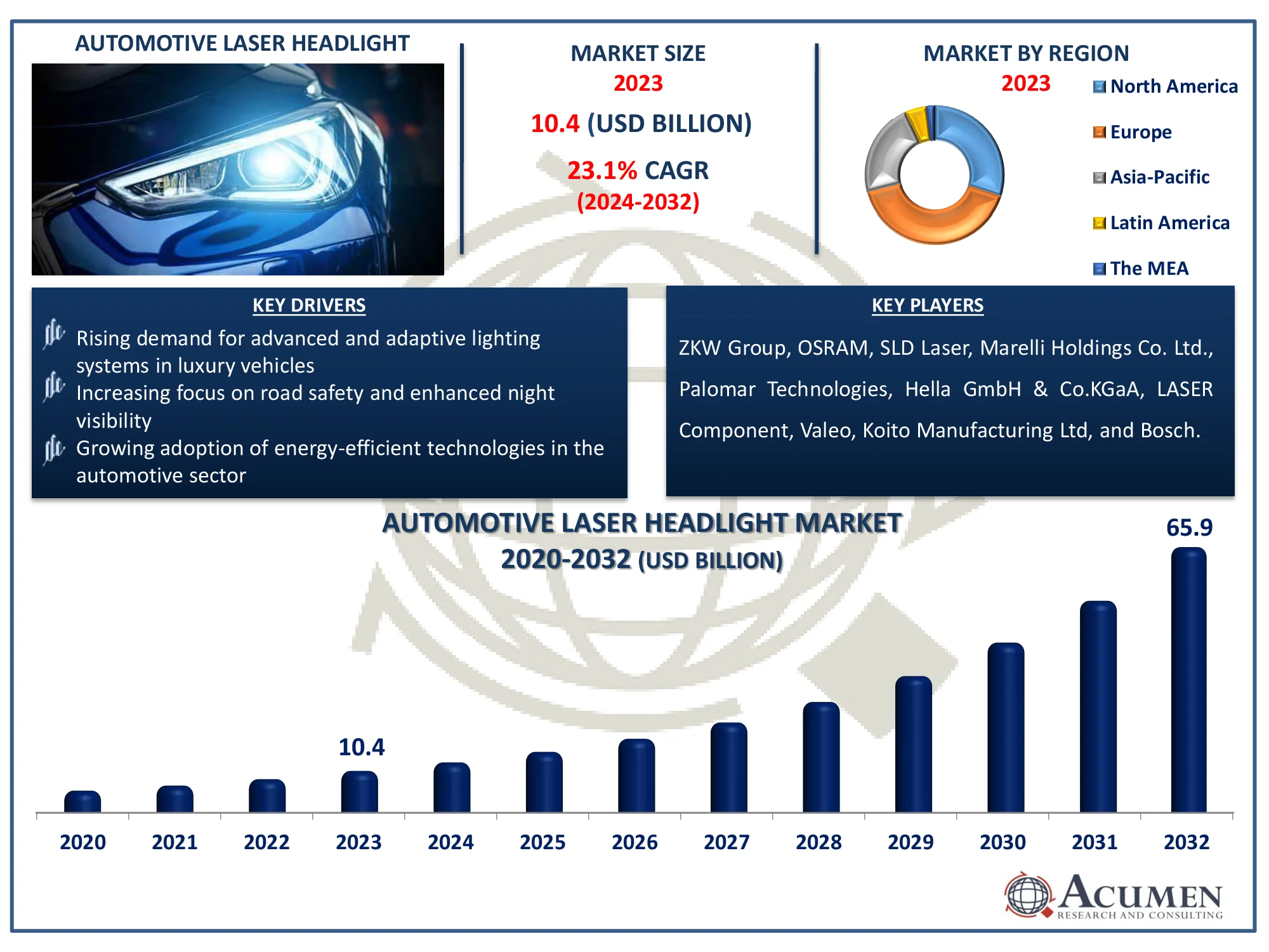 Automotive Laser Headlight Market Highlights