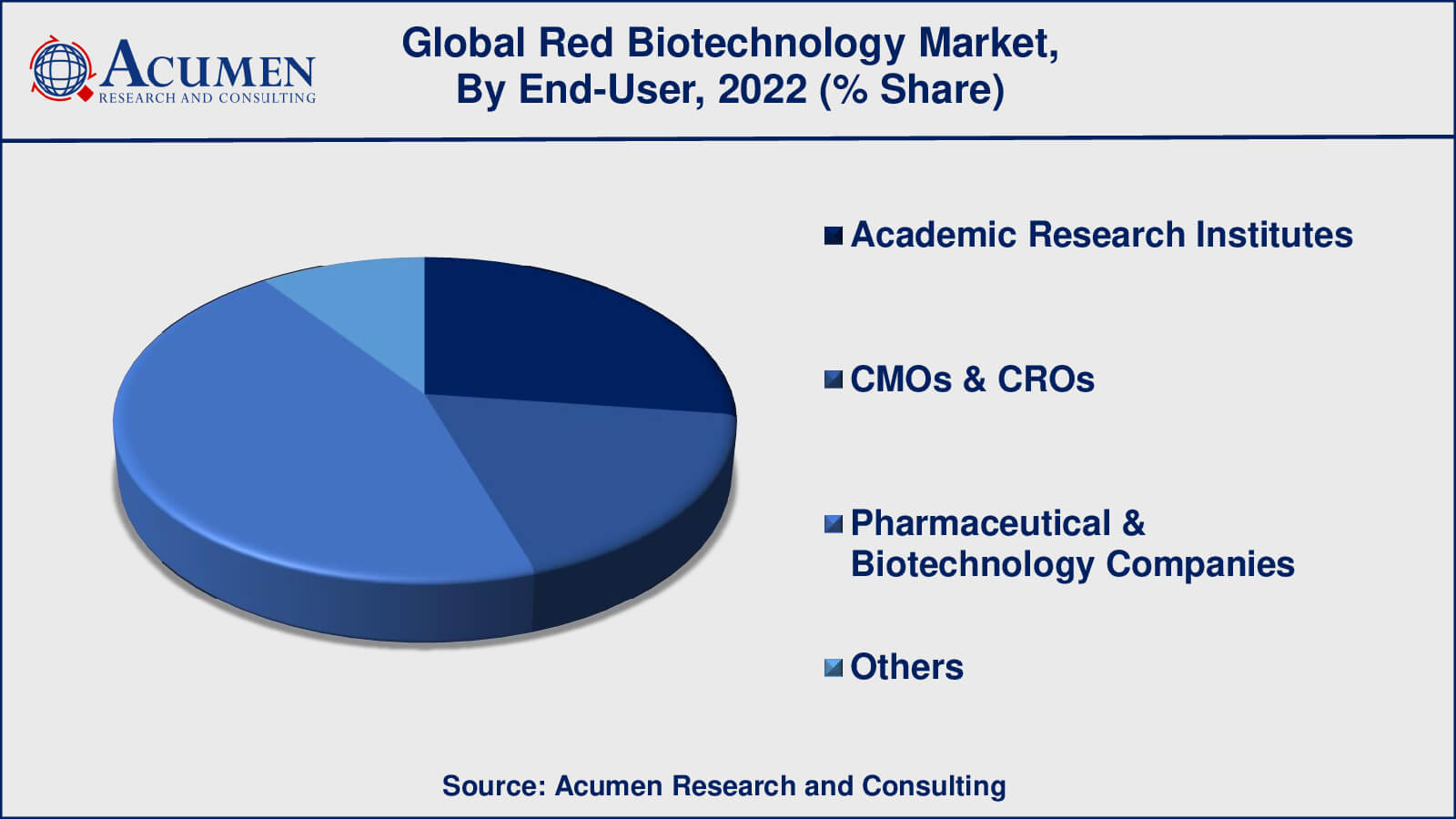 Red Biotechnology Market Drivers