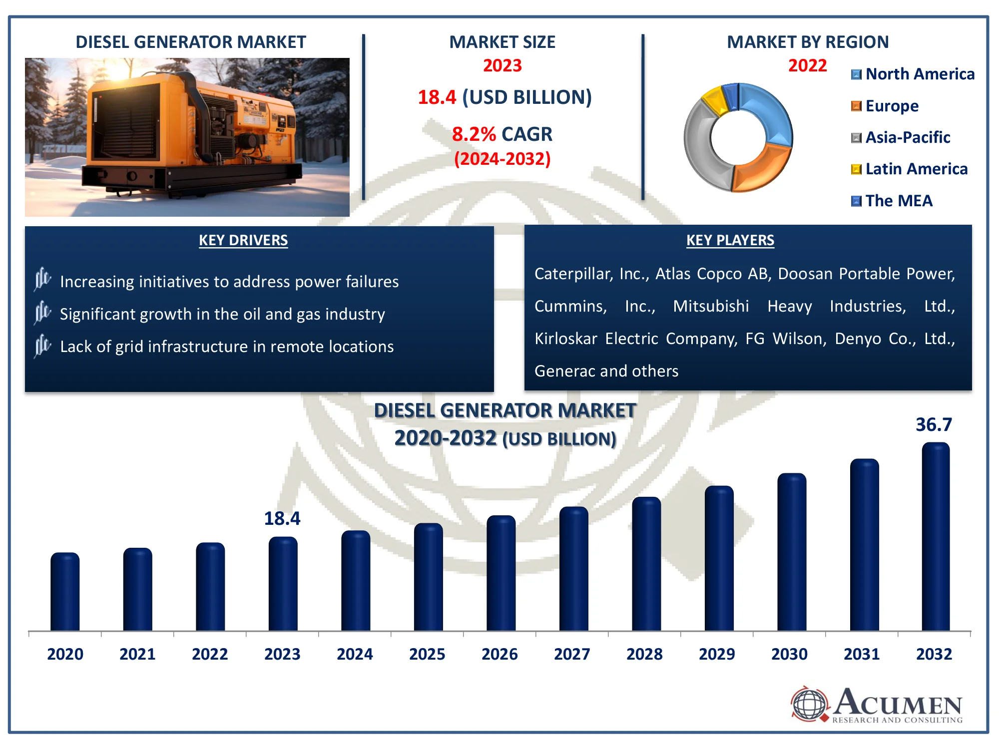 Diesel Generator Market Dynamics