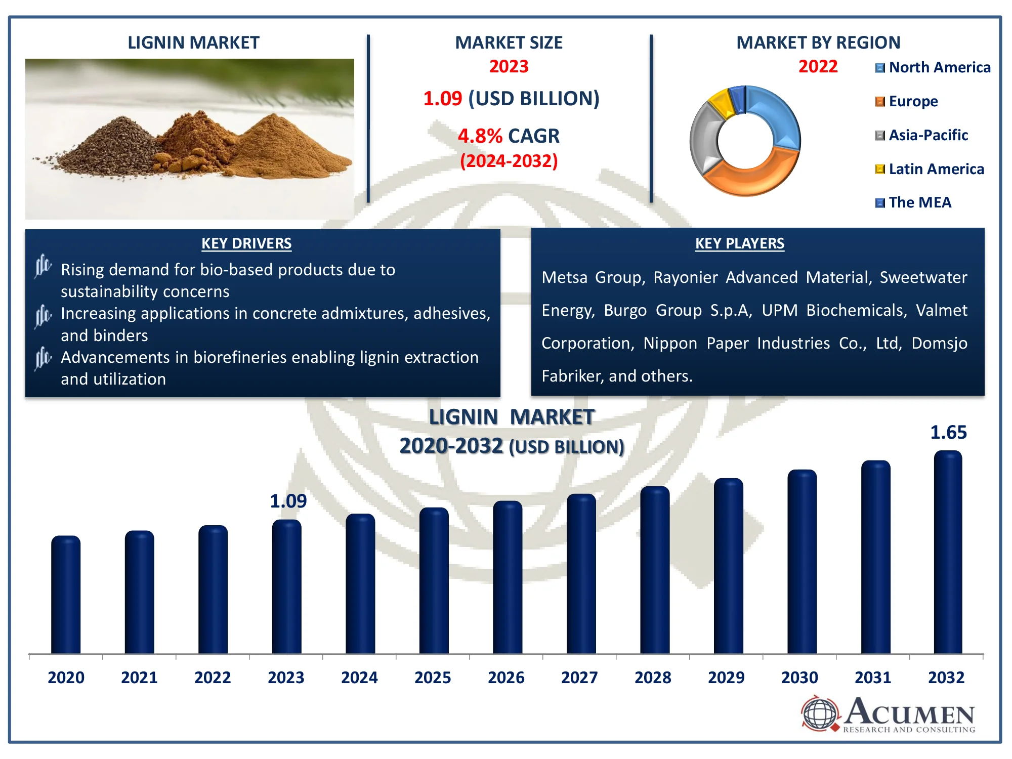 Lignin Market Dynamics