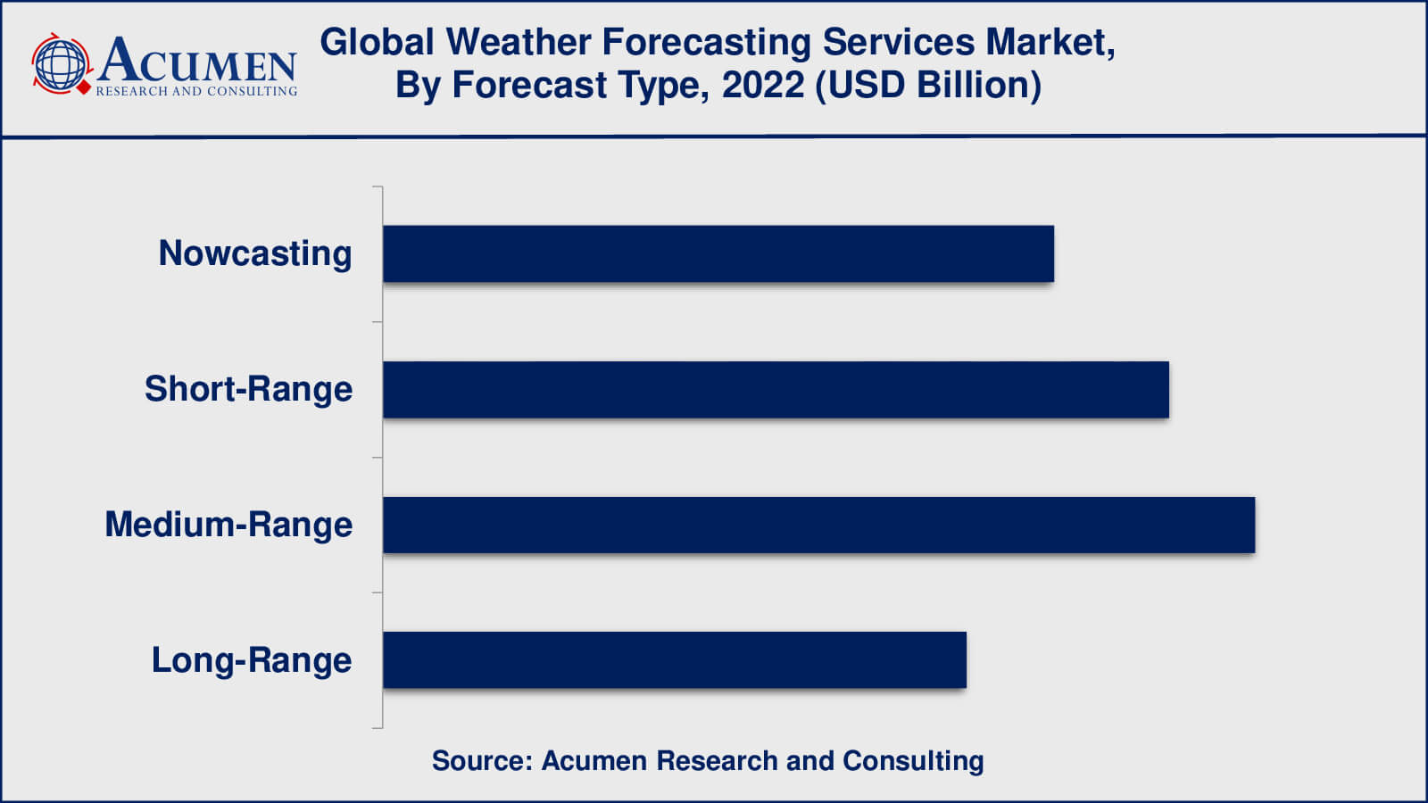 Weather Forecasting Services Market Drivers