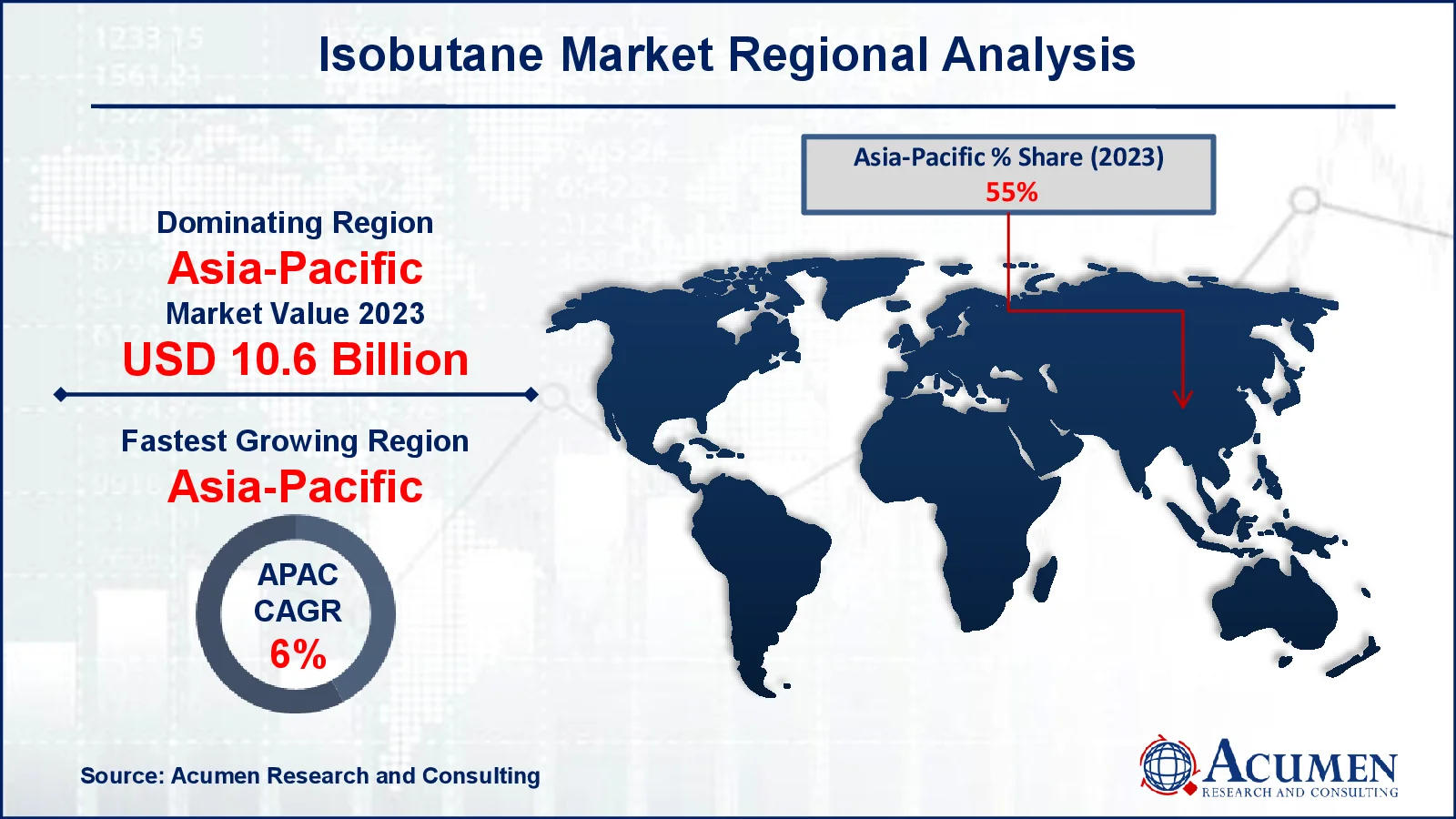 Isobutane Market Drivers