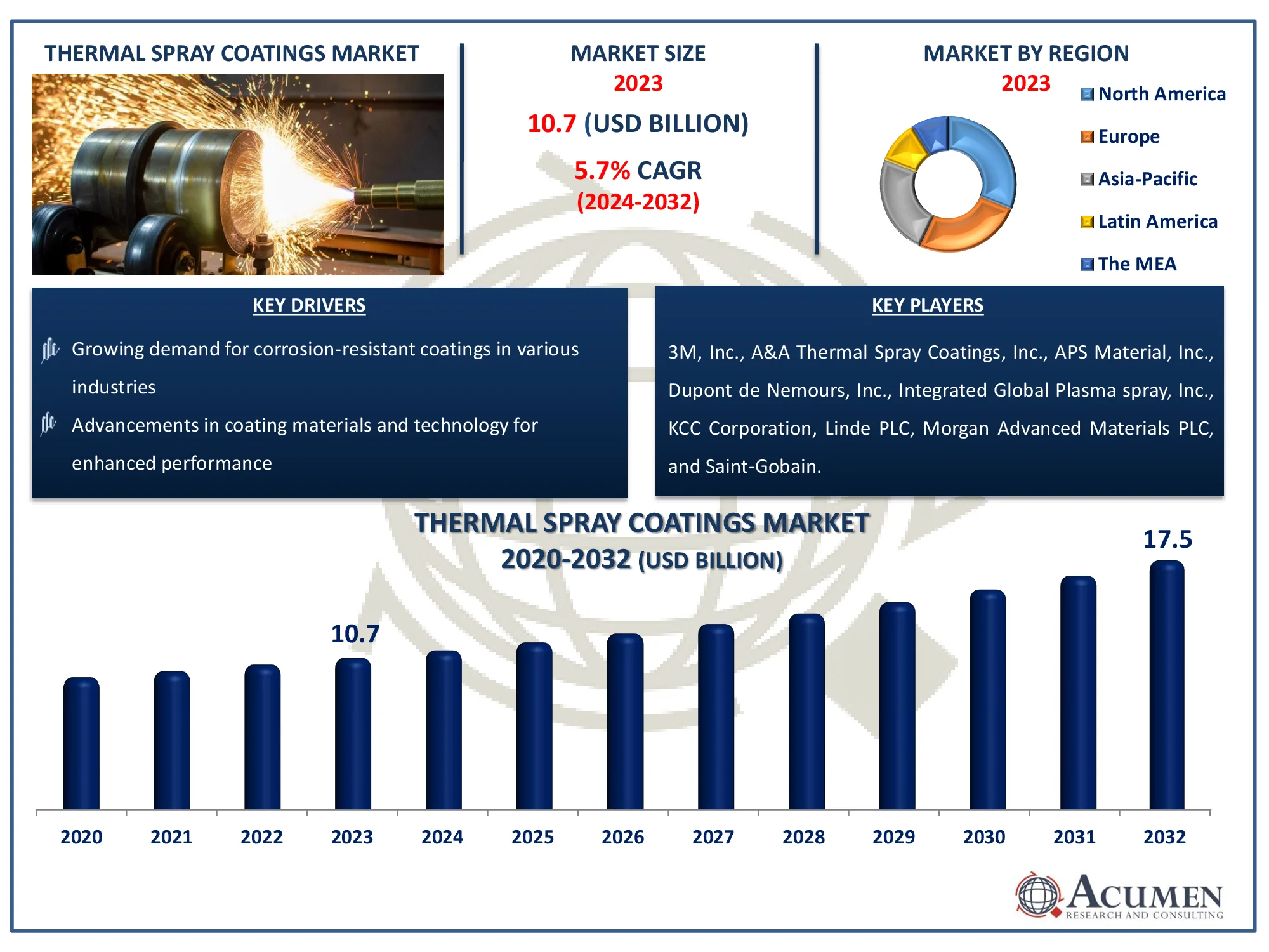 Thermal Spray Coatings Market Dynamics