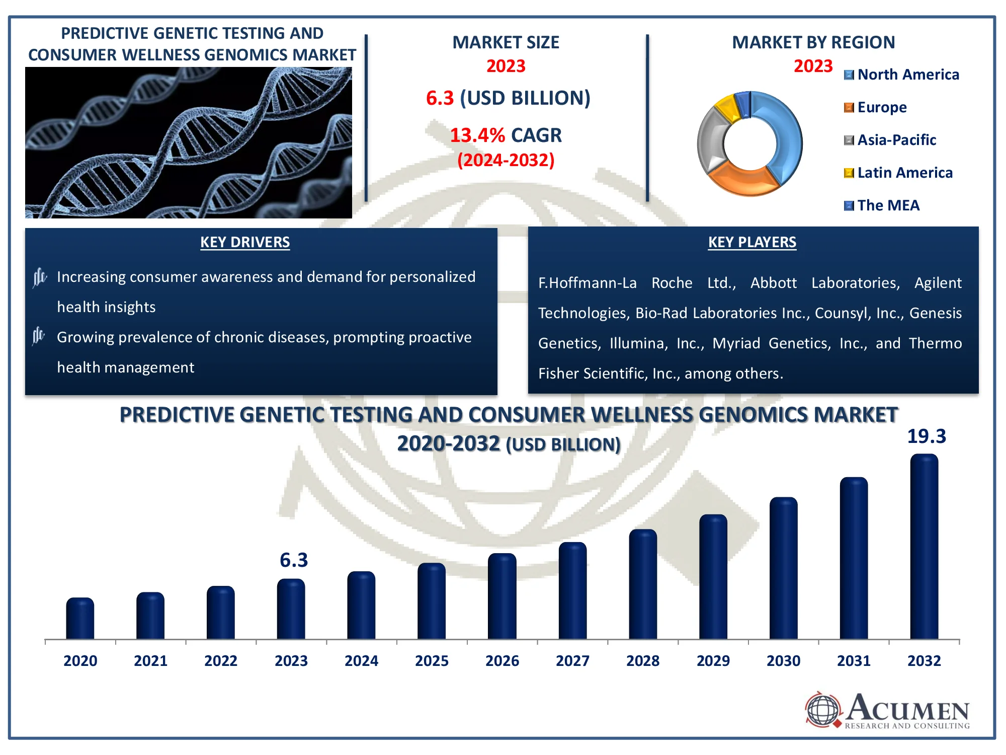 Predictive Genetic Testing and Consumer Wellness Genomics Market Highlights