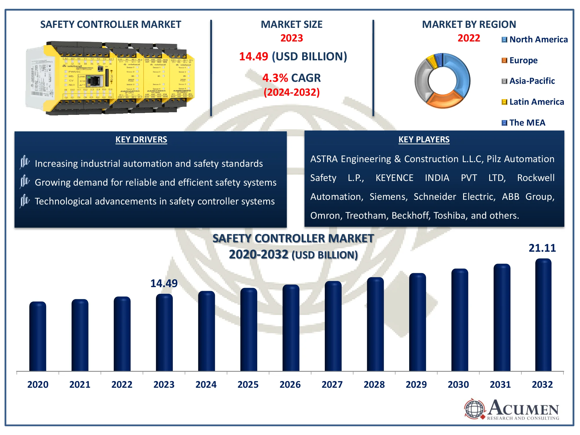 Safety Controller Market Dynamics