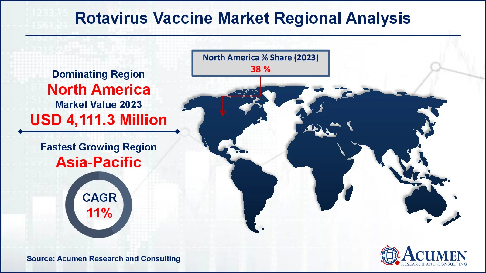 Rotavirus Vaccine Market Drivers