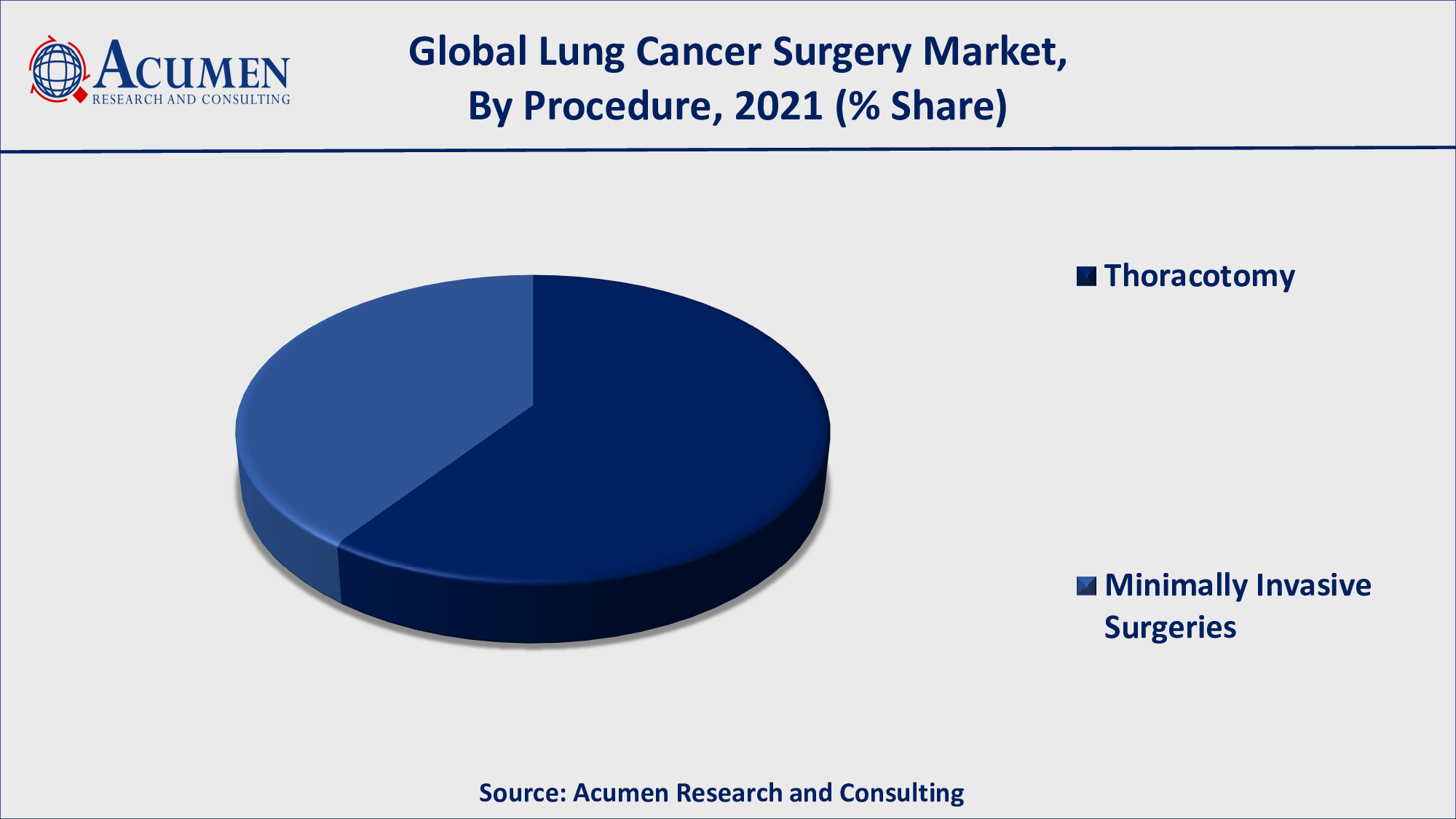 Based on procedure, thoracotomy gathered over 60% of the overall market share in 2021