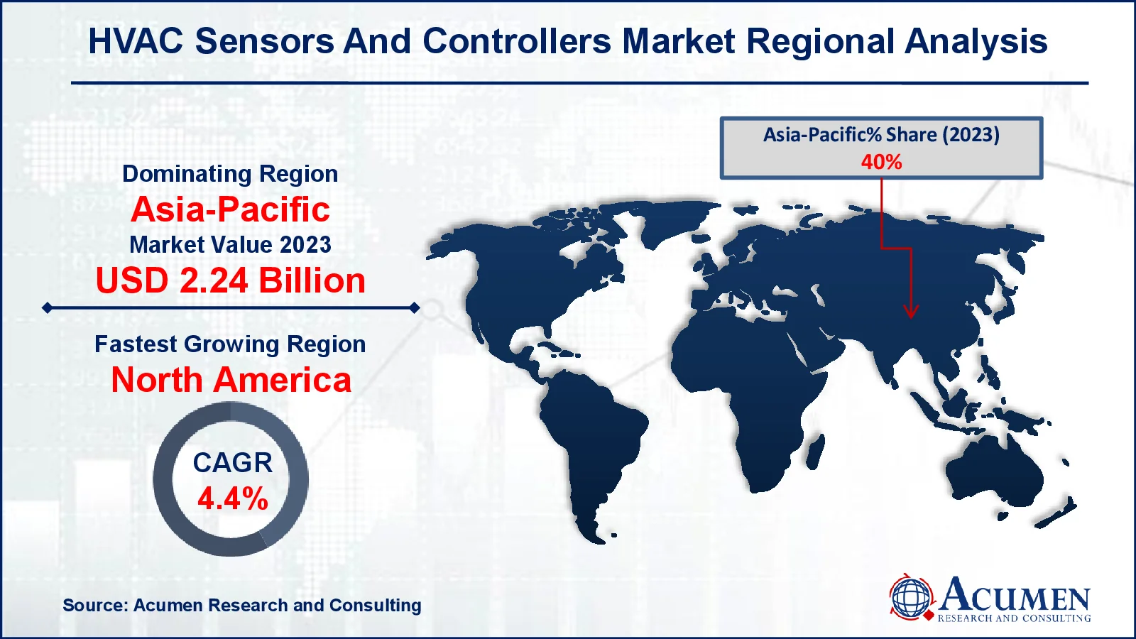 HVAC Sensors And Controllers Market Drivers