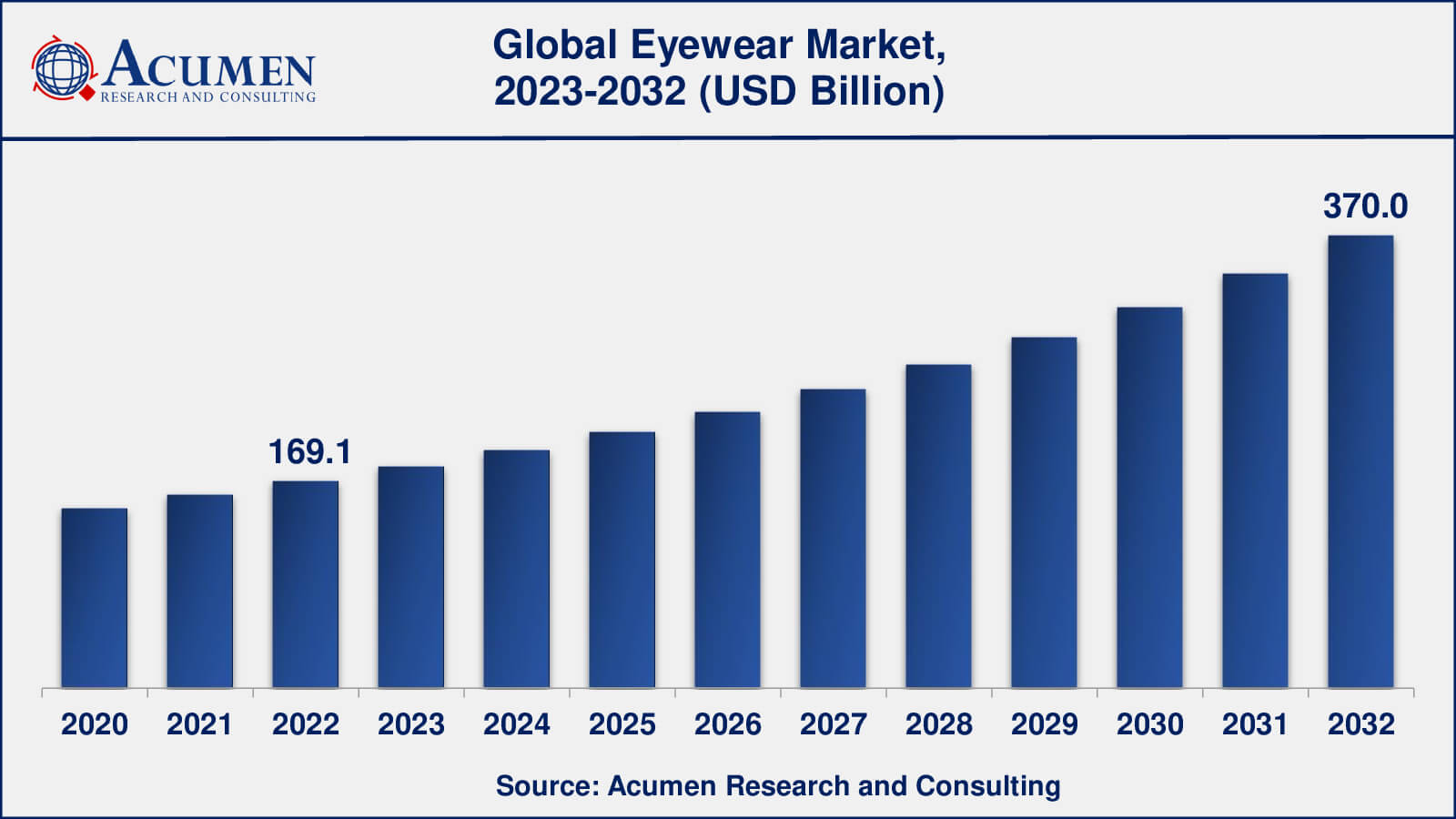 Eyewear Market Opportunities