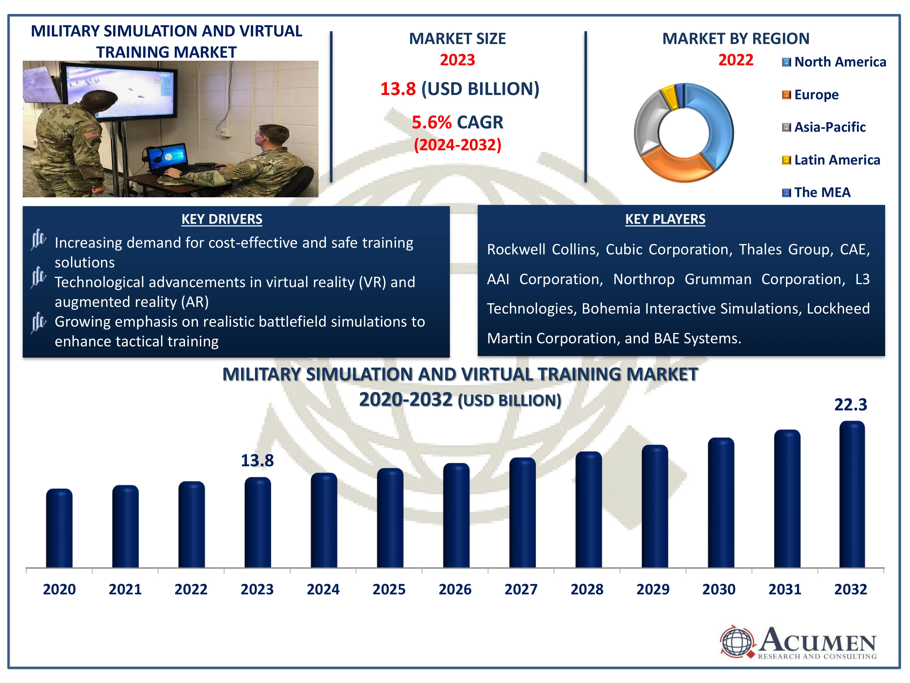 Military Simulation and Virtual Training Market Dynamics