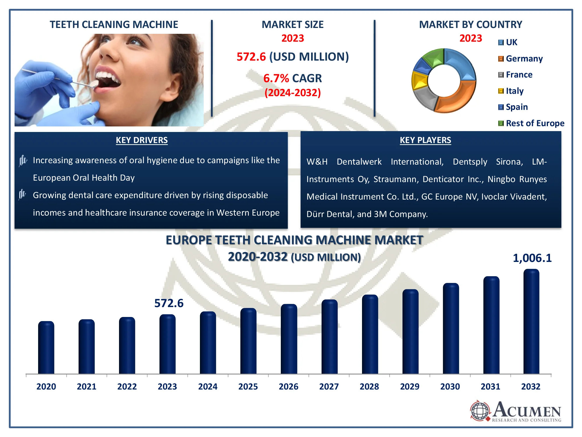 Europe Teeth Cleaning Machine Market Dynamics