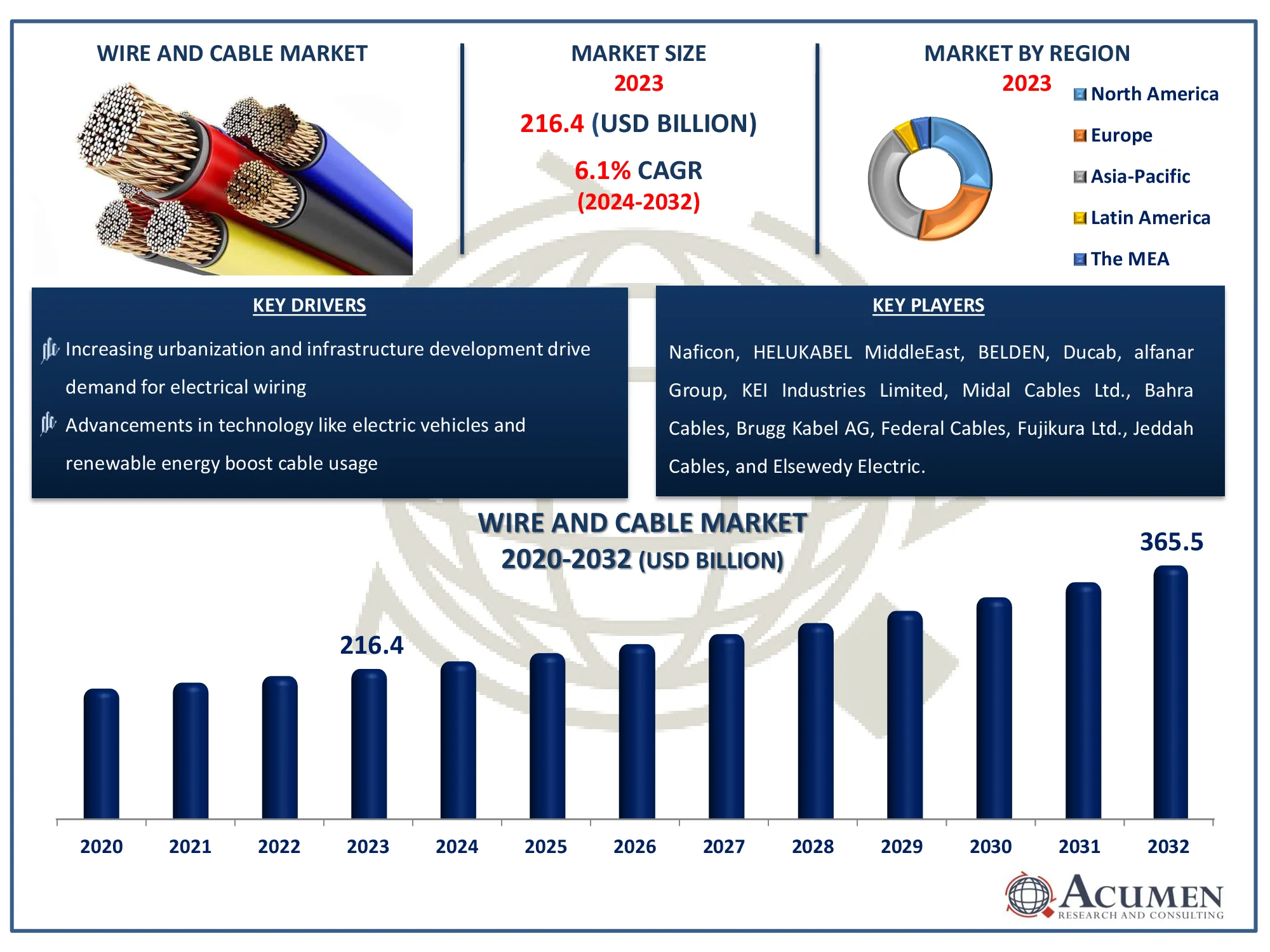 Wire and Cable Market Dynamics