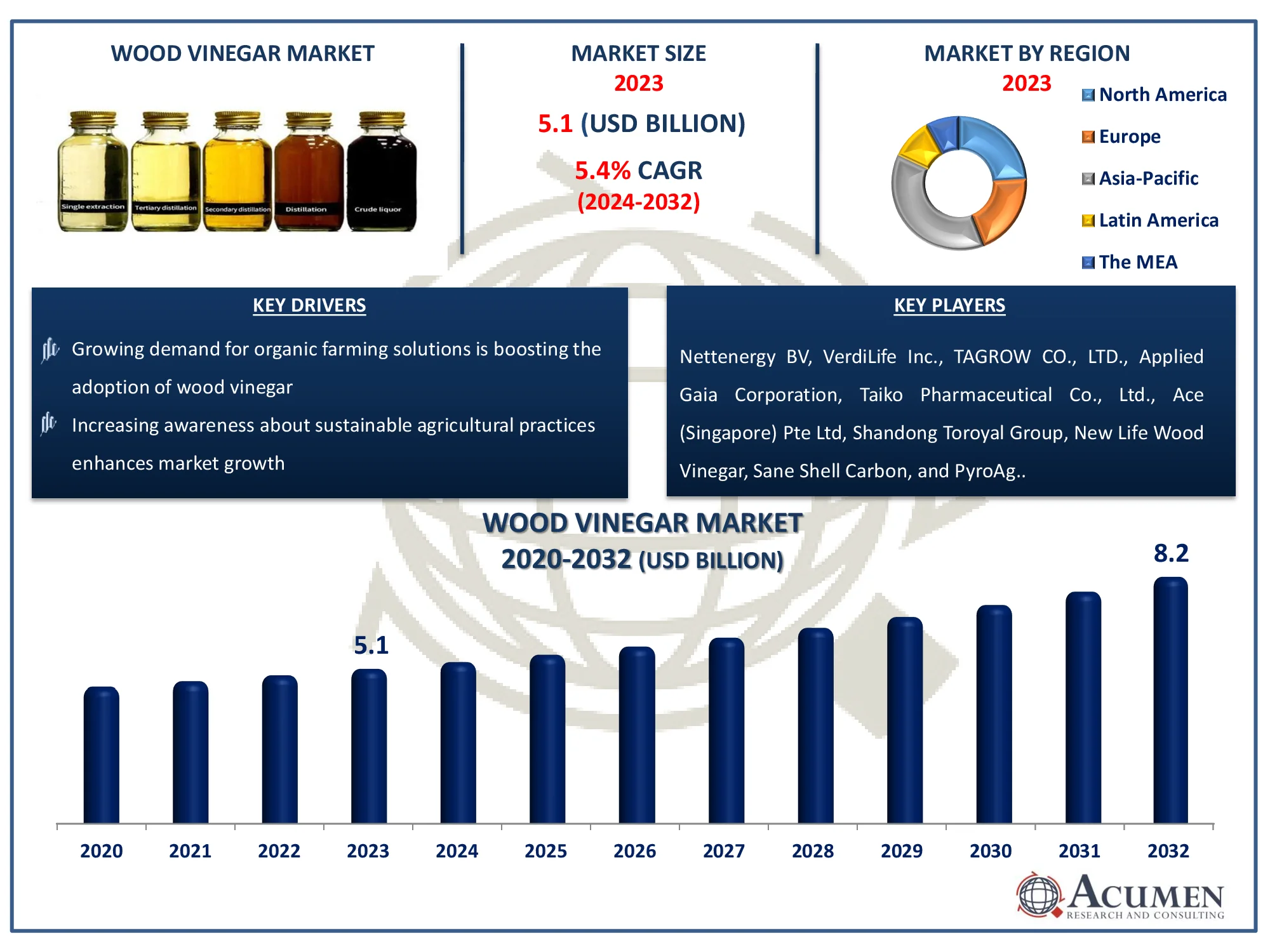 Wood Vinegar Market Dynamics