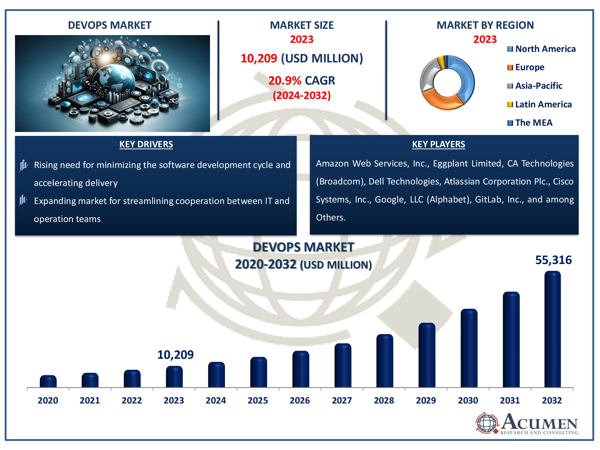 DevOps Market Dynamics