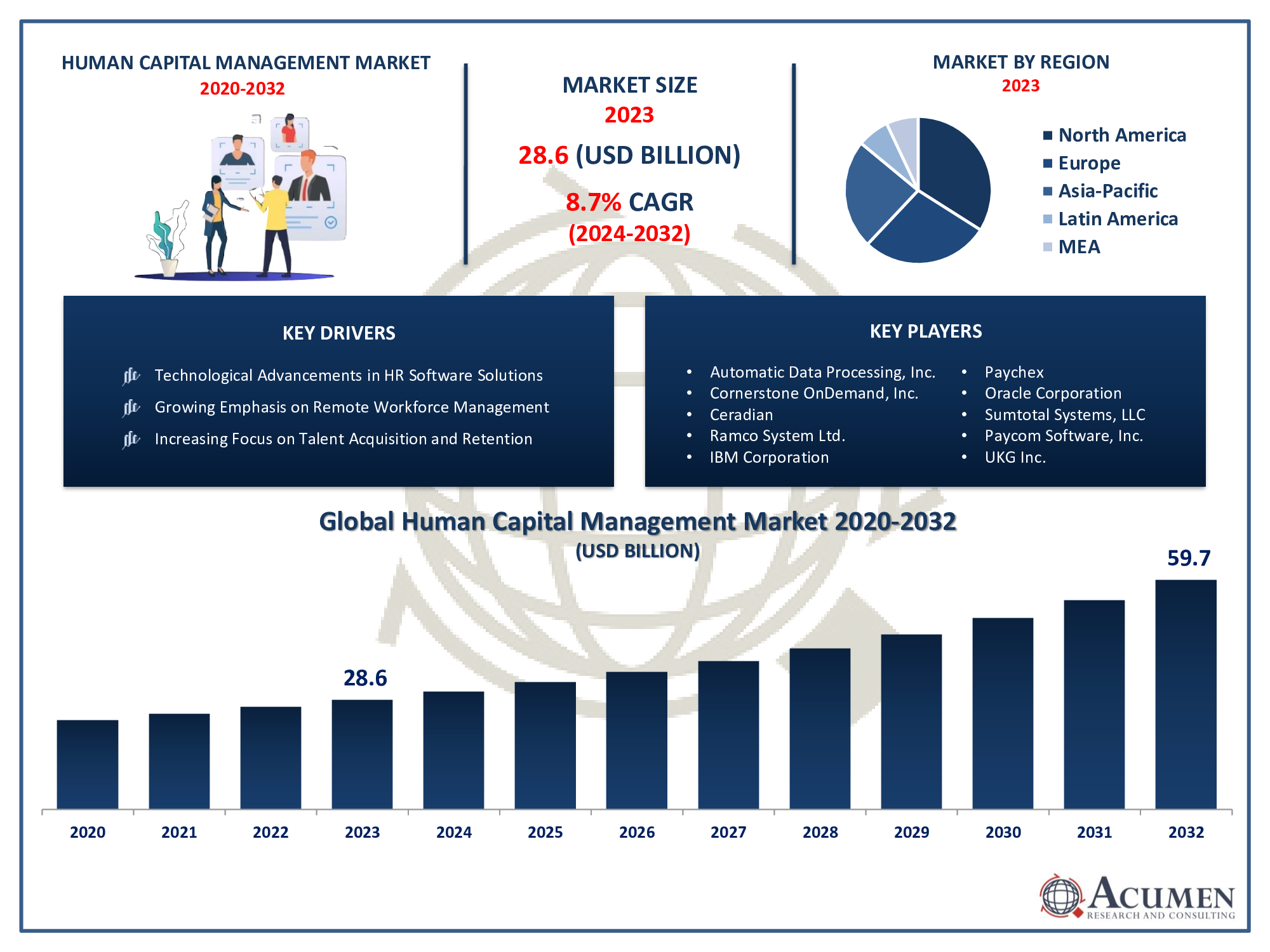 Human Capital Management Market Trends