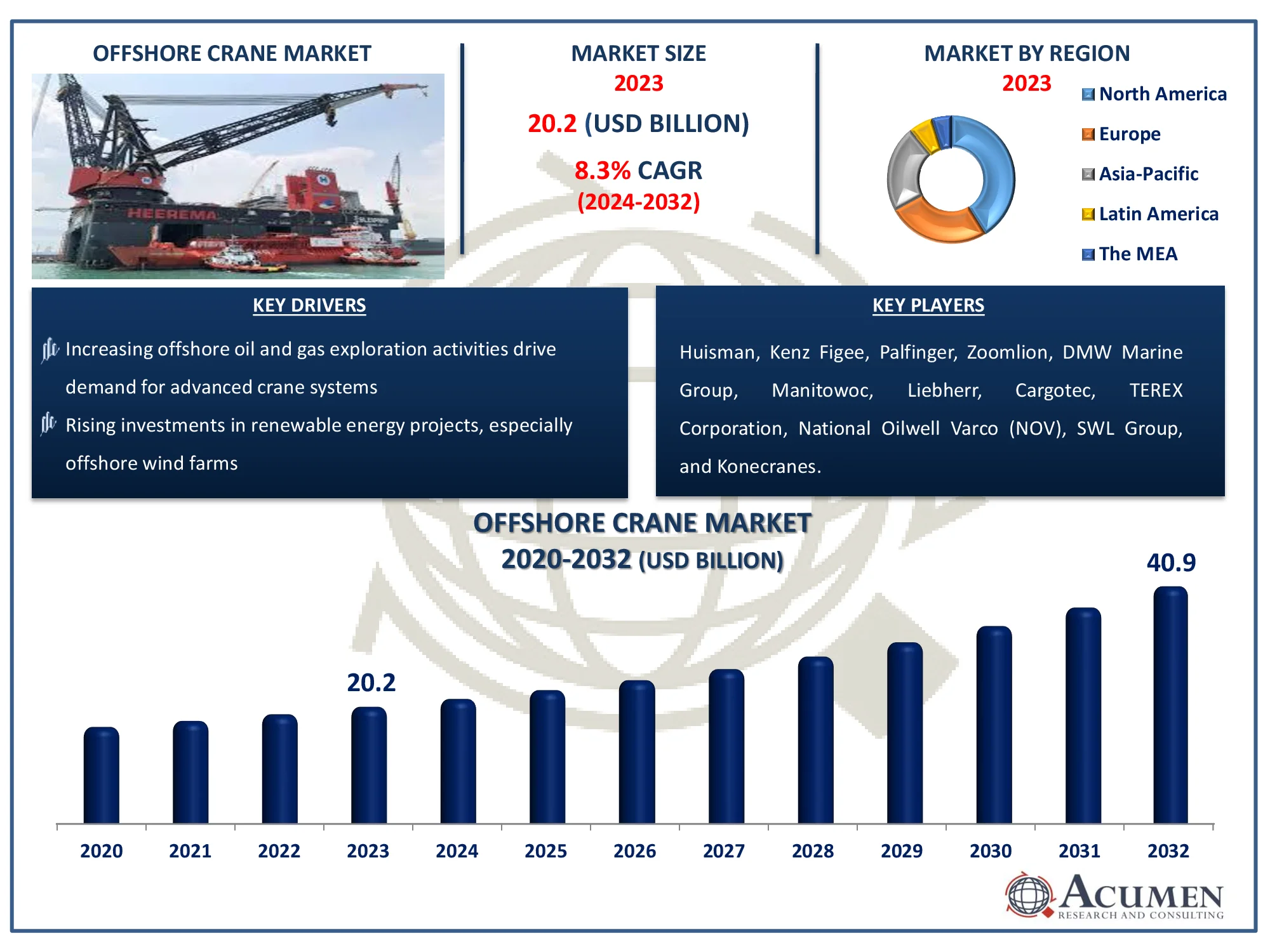 Offshore Crane Market Dynamics