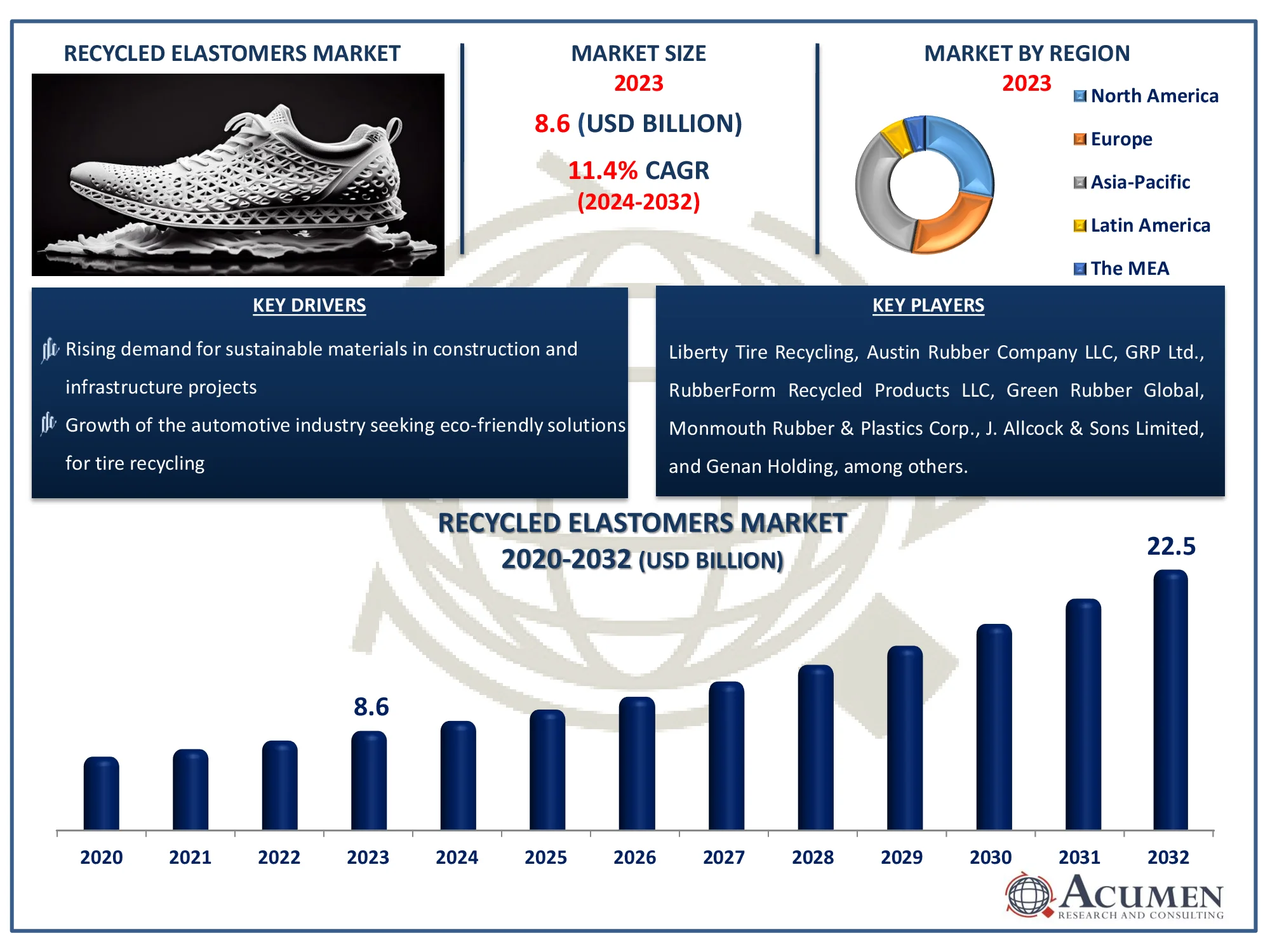 Recycled Elastomers Market Dynamics