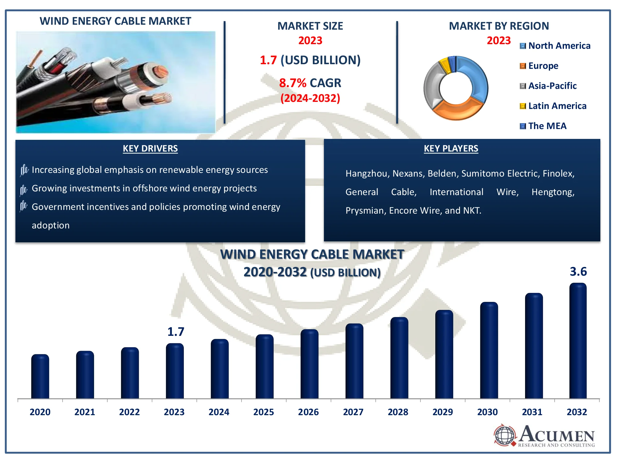 Wind Energy Cable Market Highlights