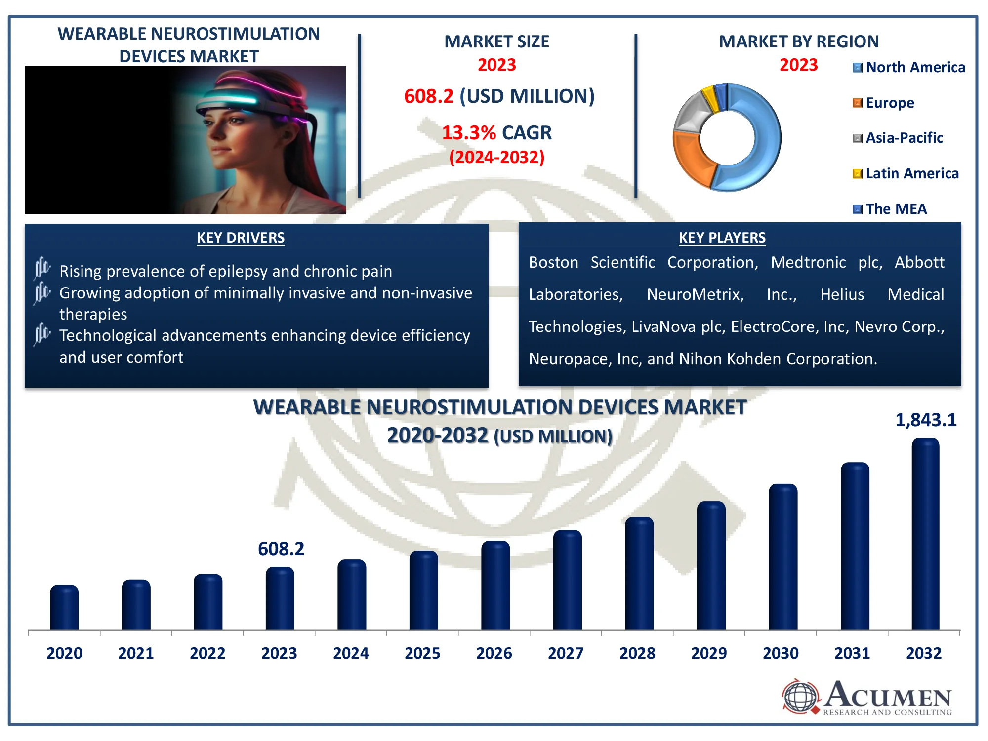 Wearable Neurostimulation Devices Market Dynamics