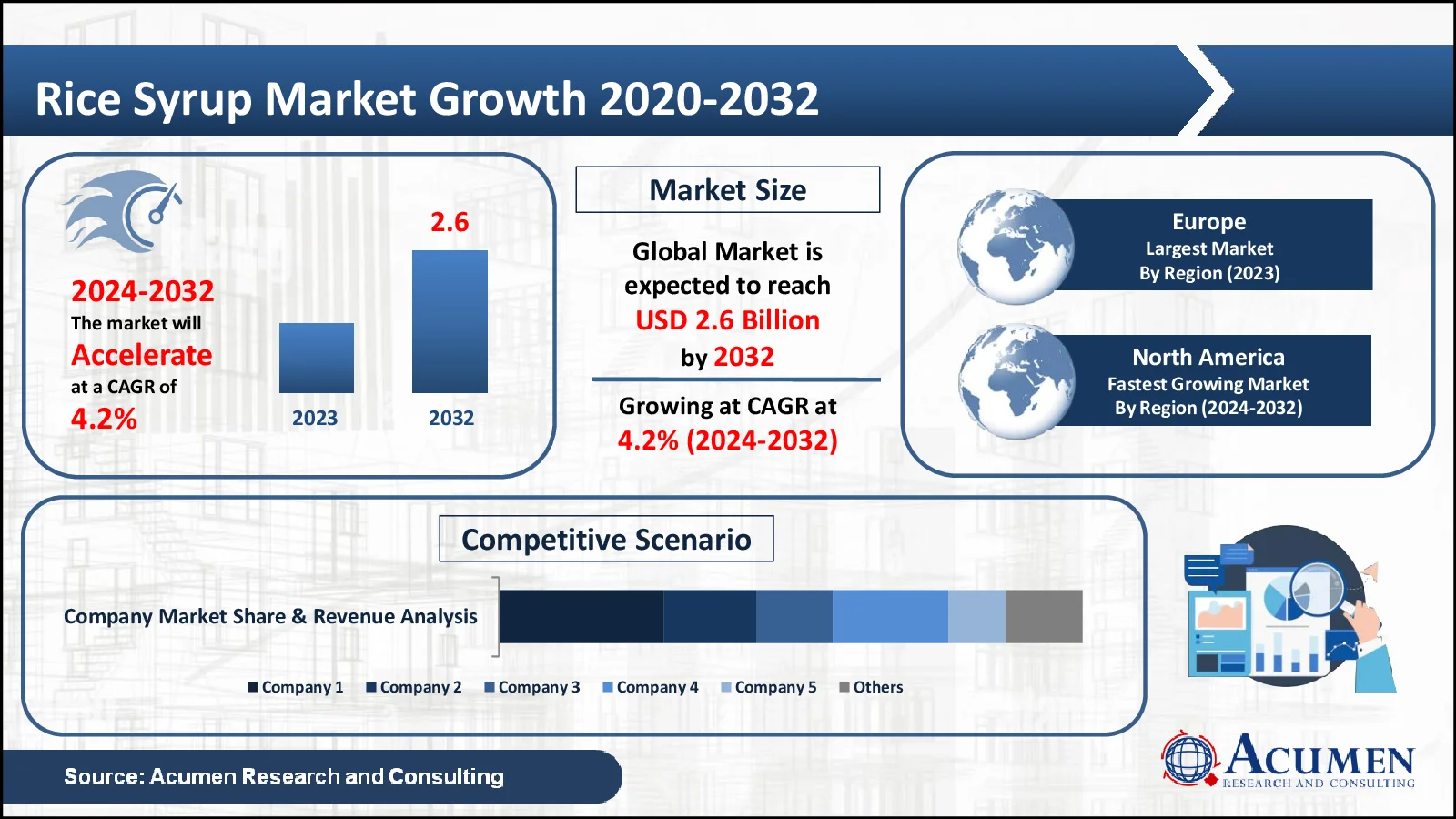 Rice Syrup Market Trends