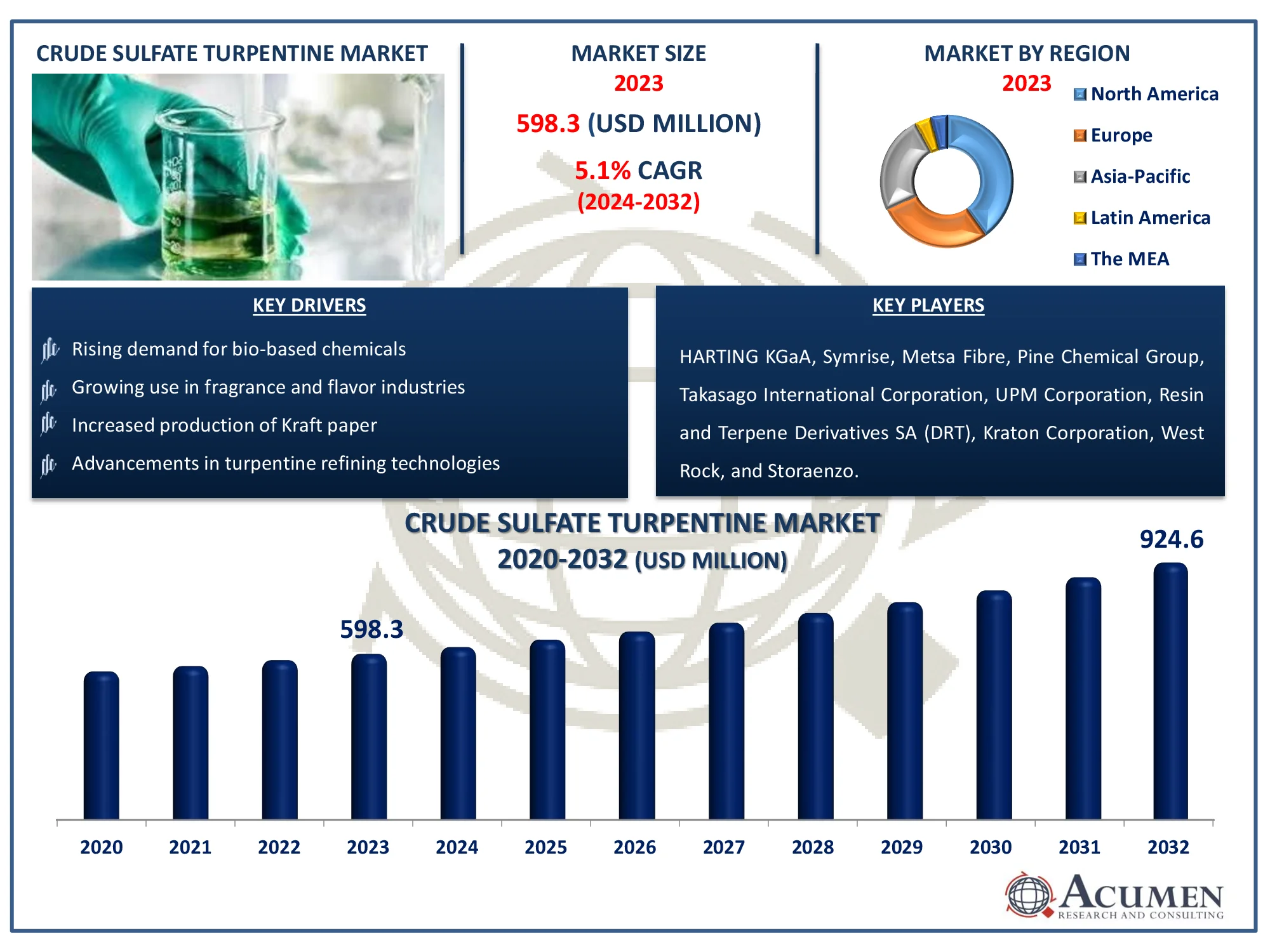 Crude Sulfate Turpentine Market Dynamics