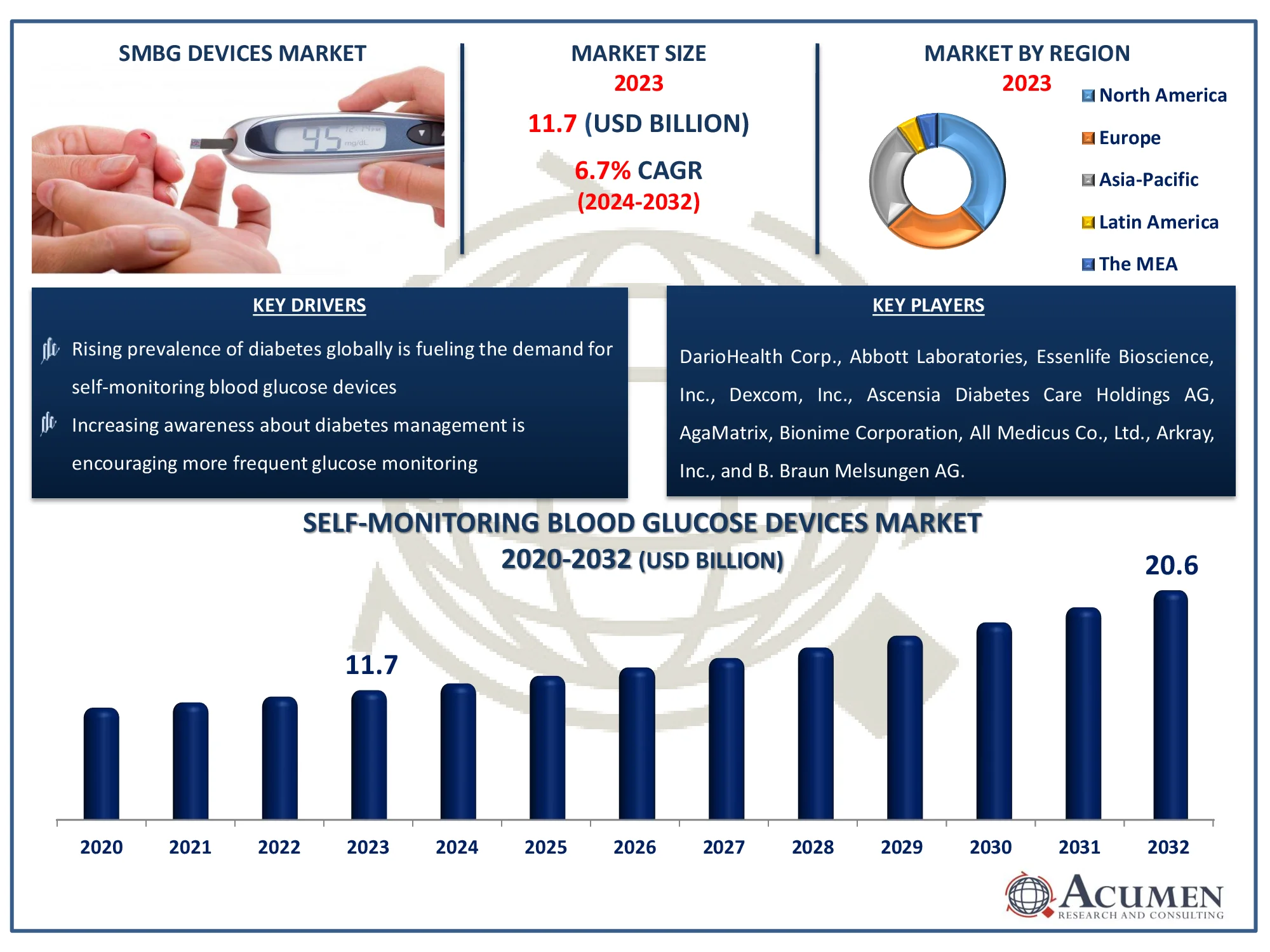 Self-Monitoring Blood Glucose Devices Market Dynamics