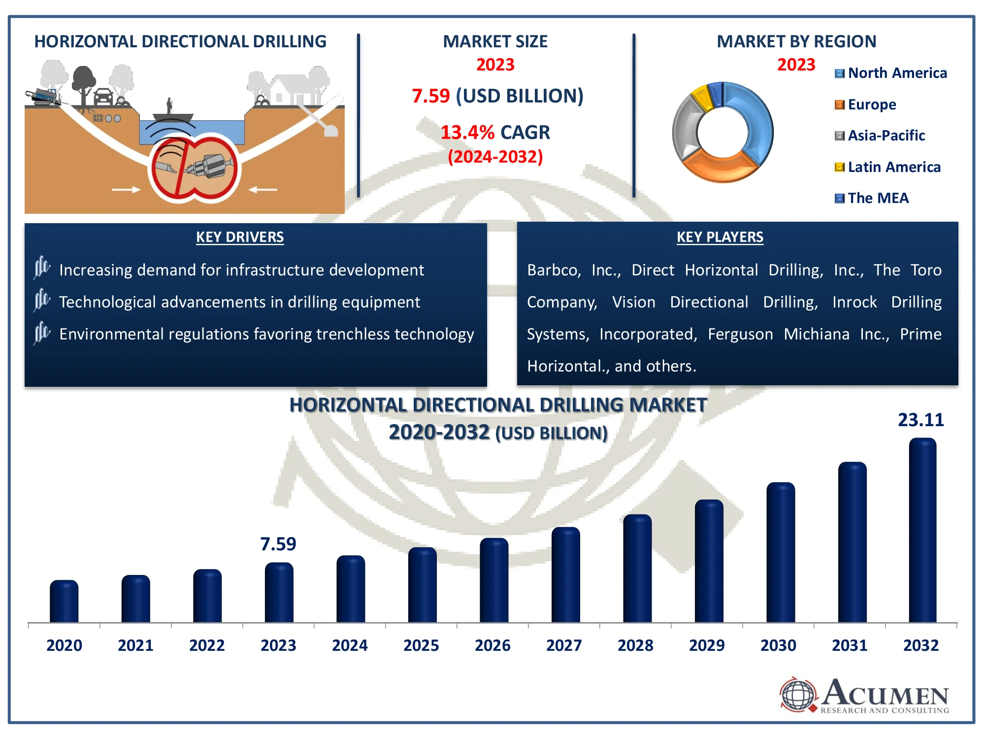 Horizontal Directional Drilling Market Dynamics