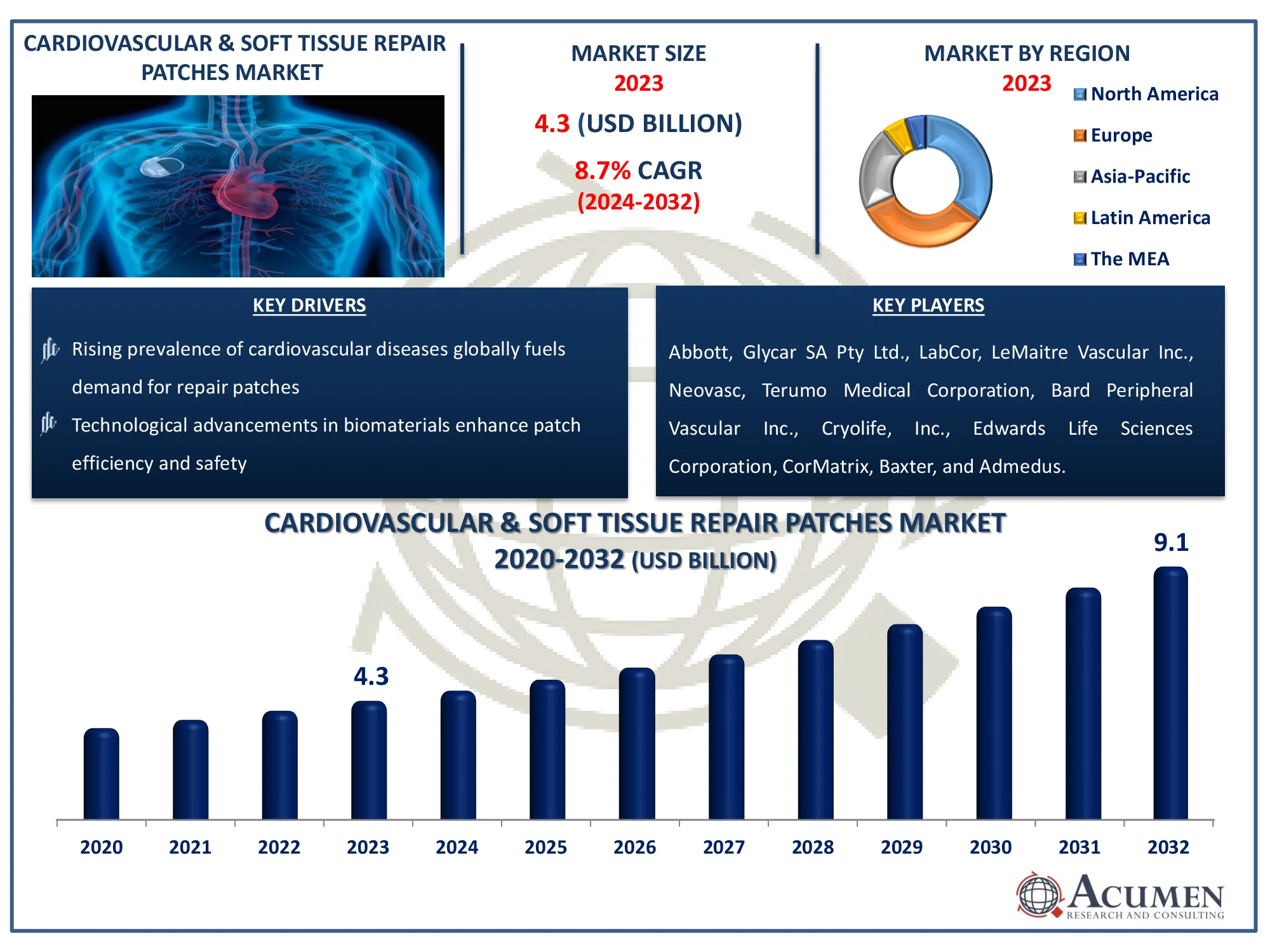 Cardiovascular & Soft Tissue Repair Patches Market Highlights