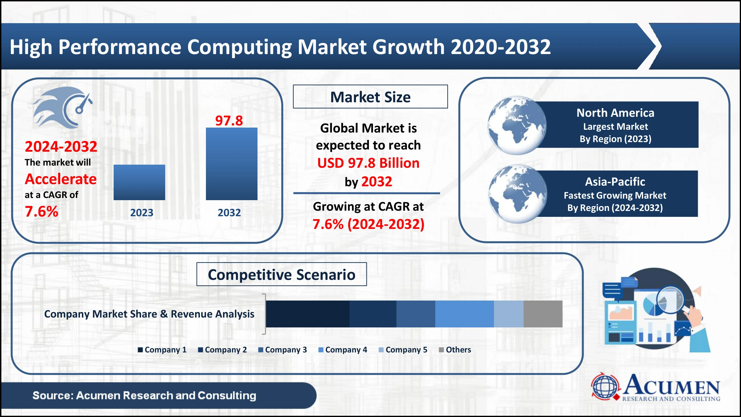 High Performance Computing Market Statics