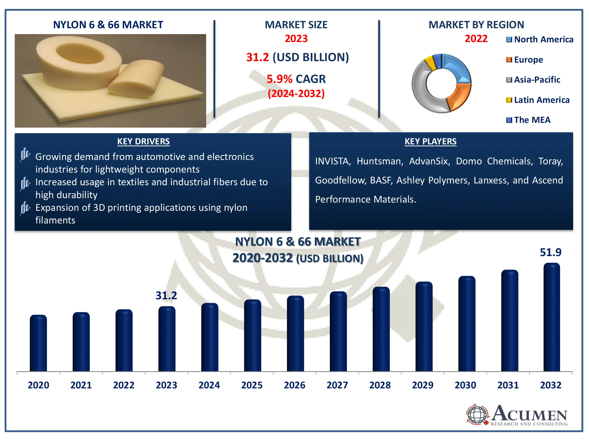 Nylon 6 & 66 Market Dynamics