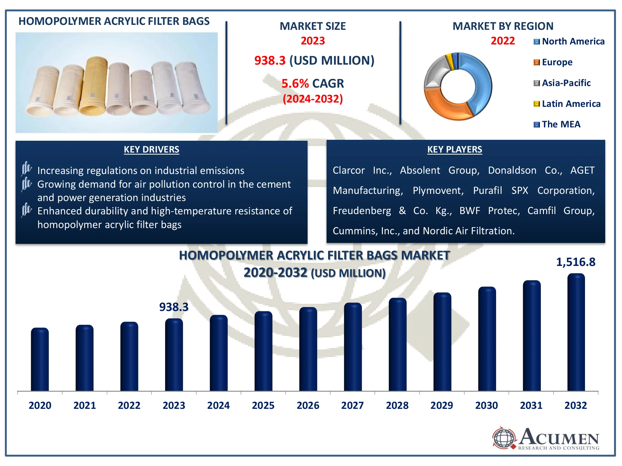 Homopolymer Acrylic Filter Bags Market Dynamics