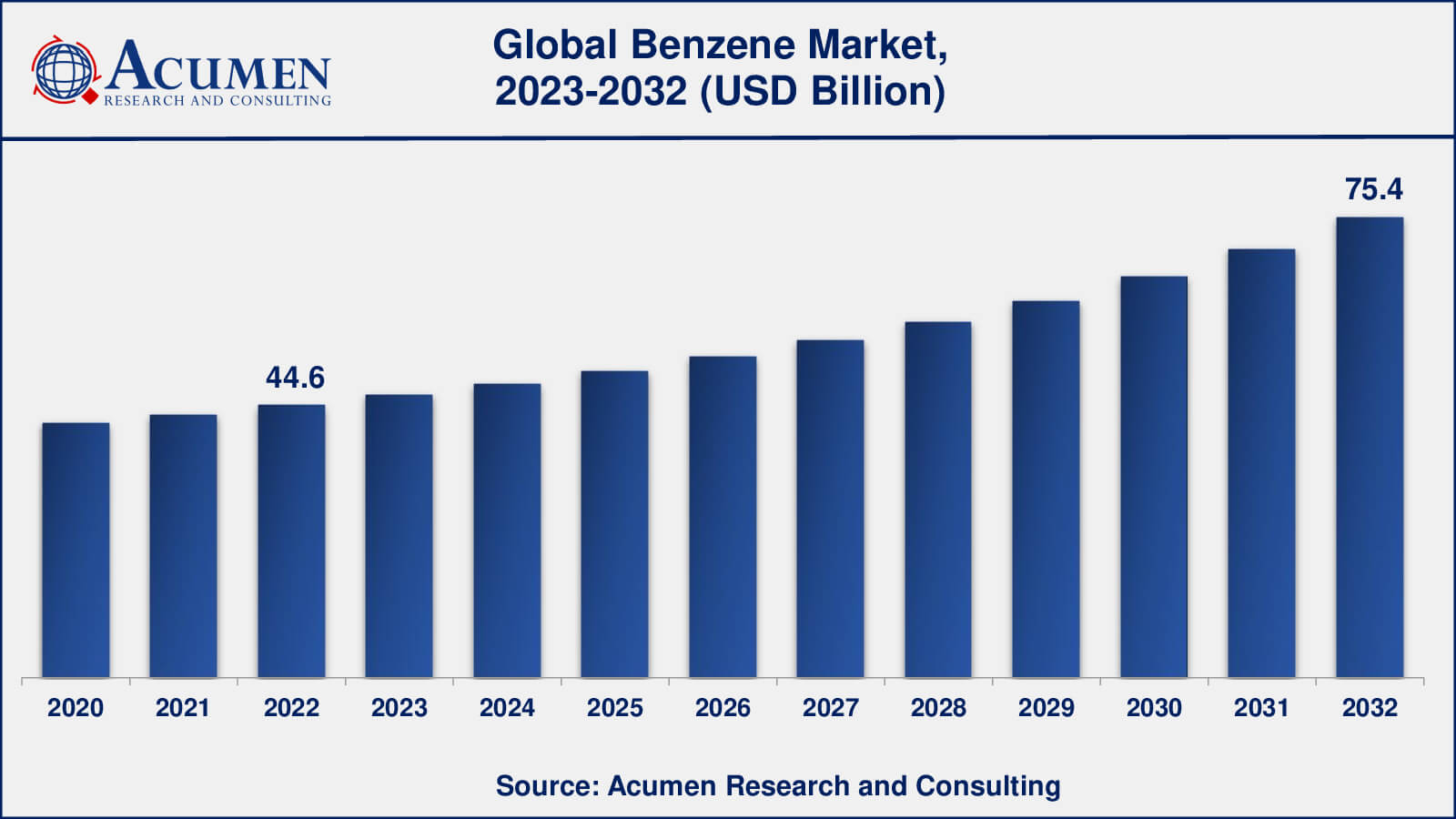 Benzene Market Insights