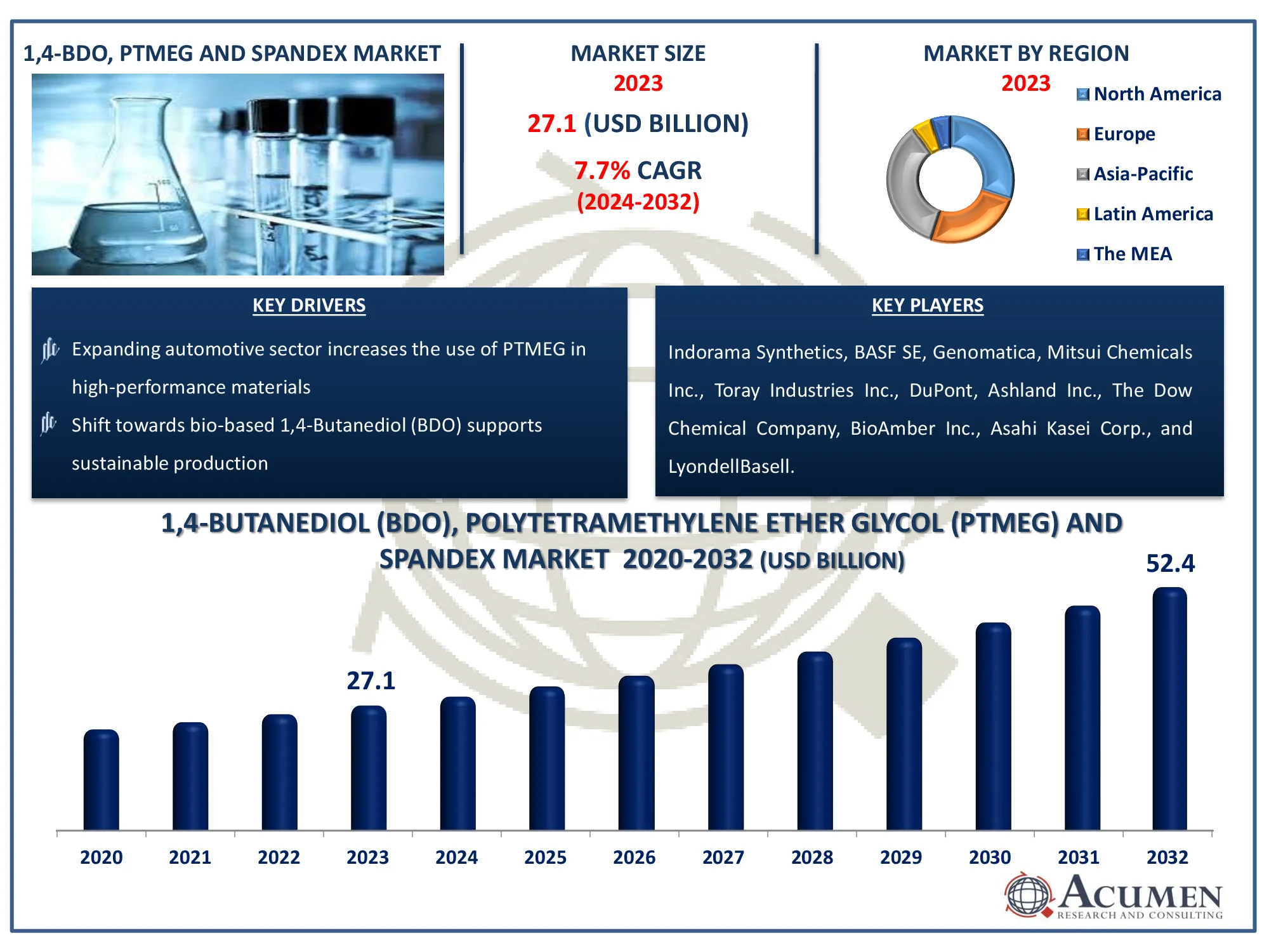 1,4-Butanediol (BDO), Polytetramethylene Ether Glycol (PTMEG) and Spandex Market Highlights