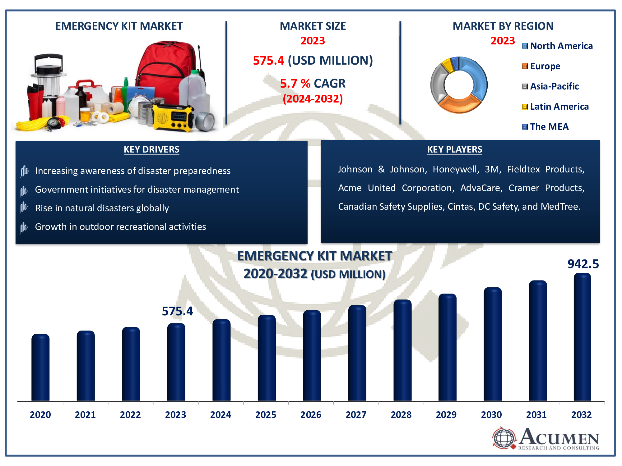 Emergency Kit Market Dynamics