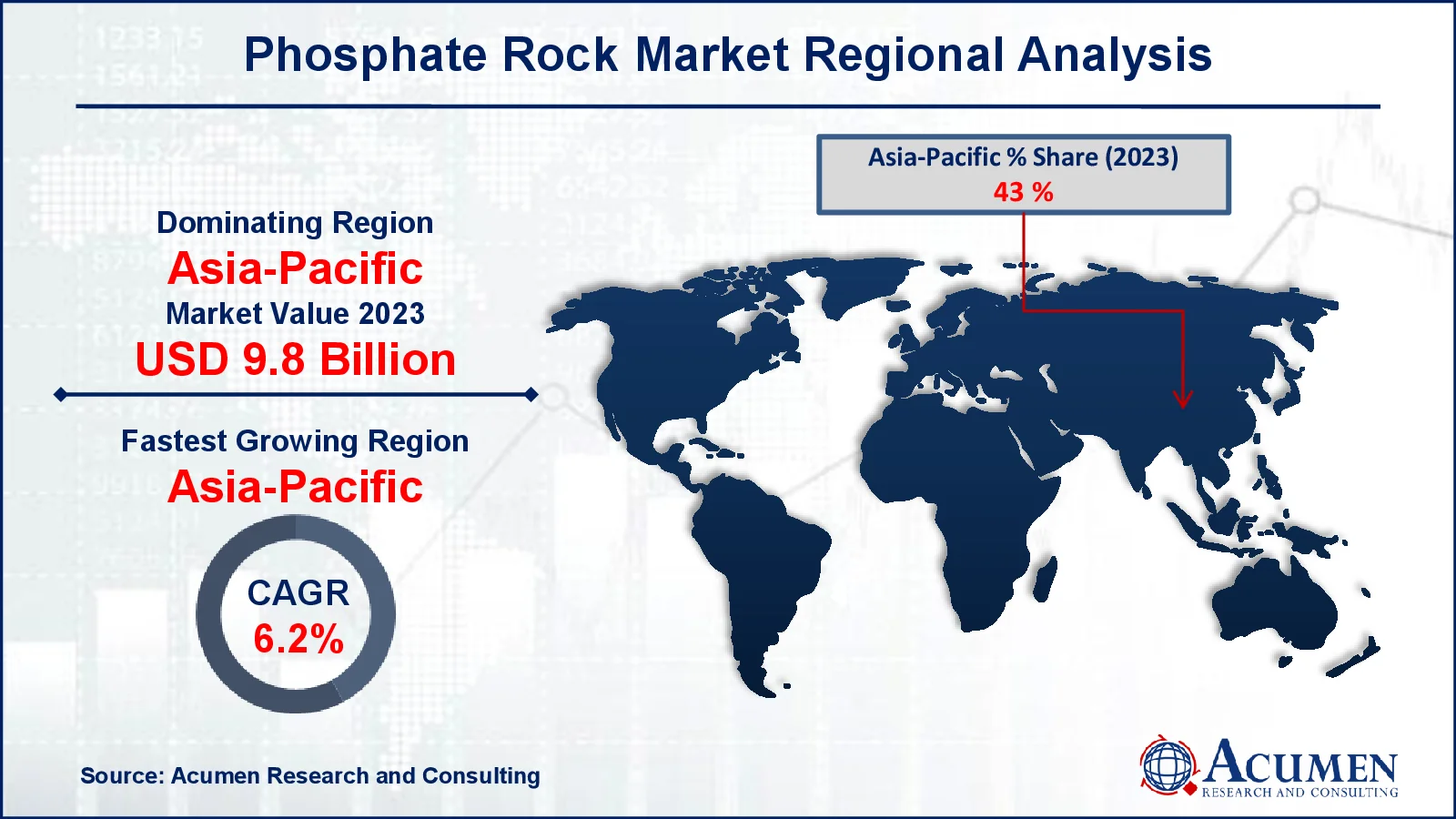 Phosphate Rock Market Drivers