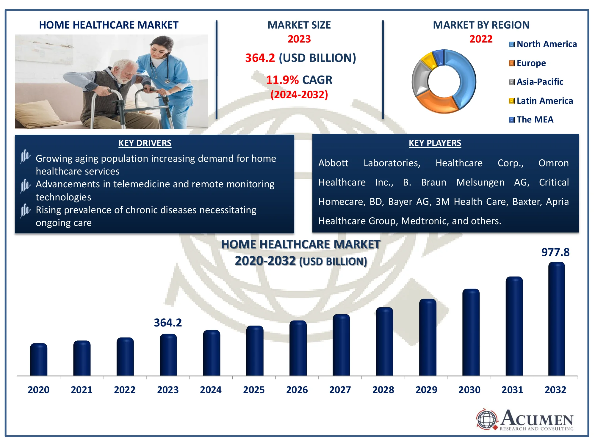 Home Healthcare Market Dynamics