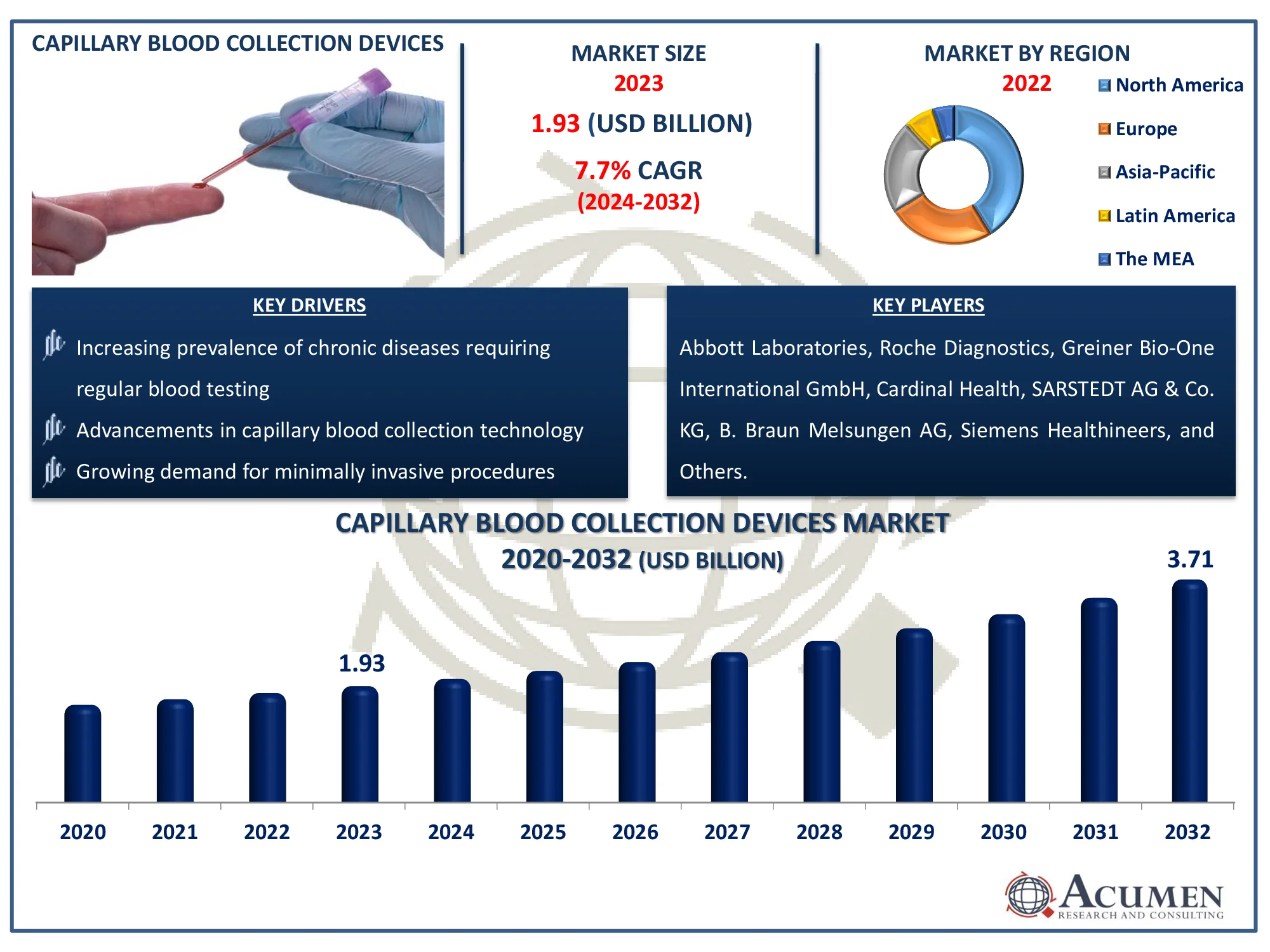 Capillary Blood Collection Devices Market Dynamics