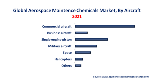 Aerospace Maintenance Chemicals Market By Aircraft