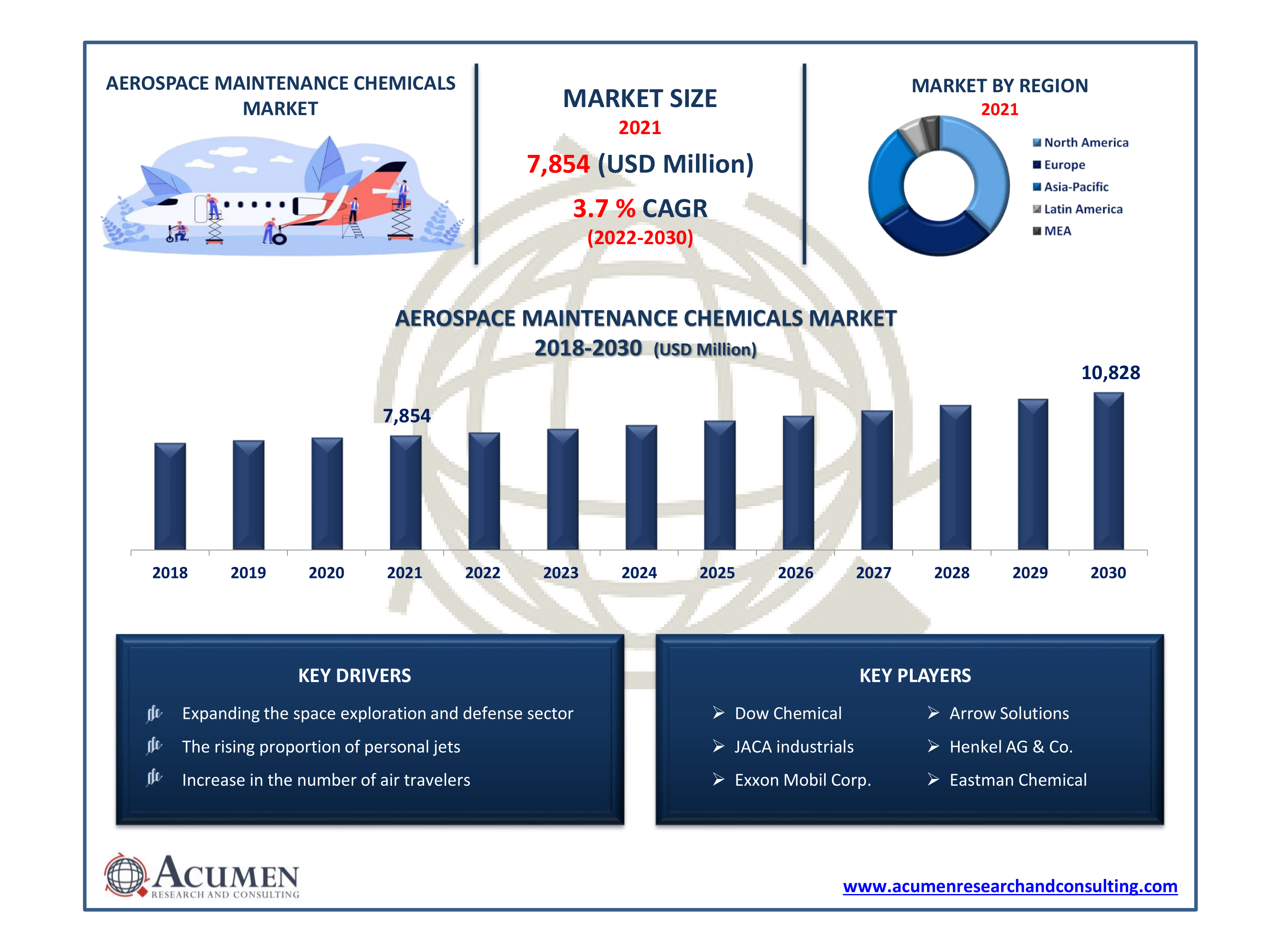 Aerospace Maintenance Chemicals Market