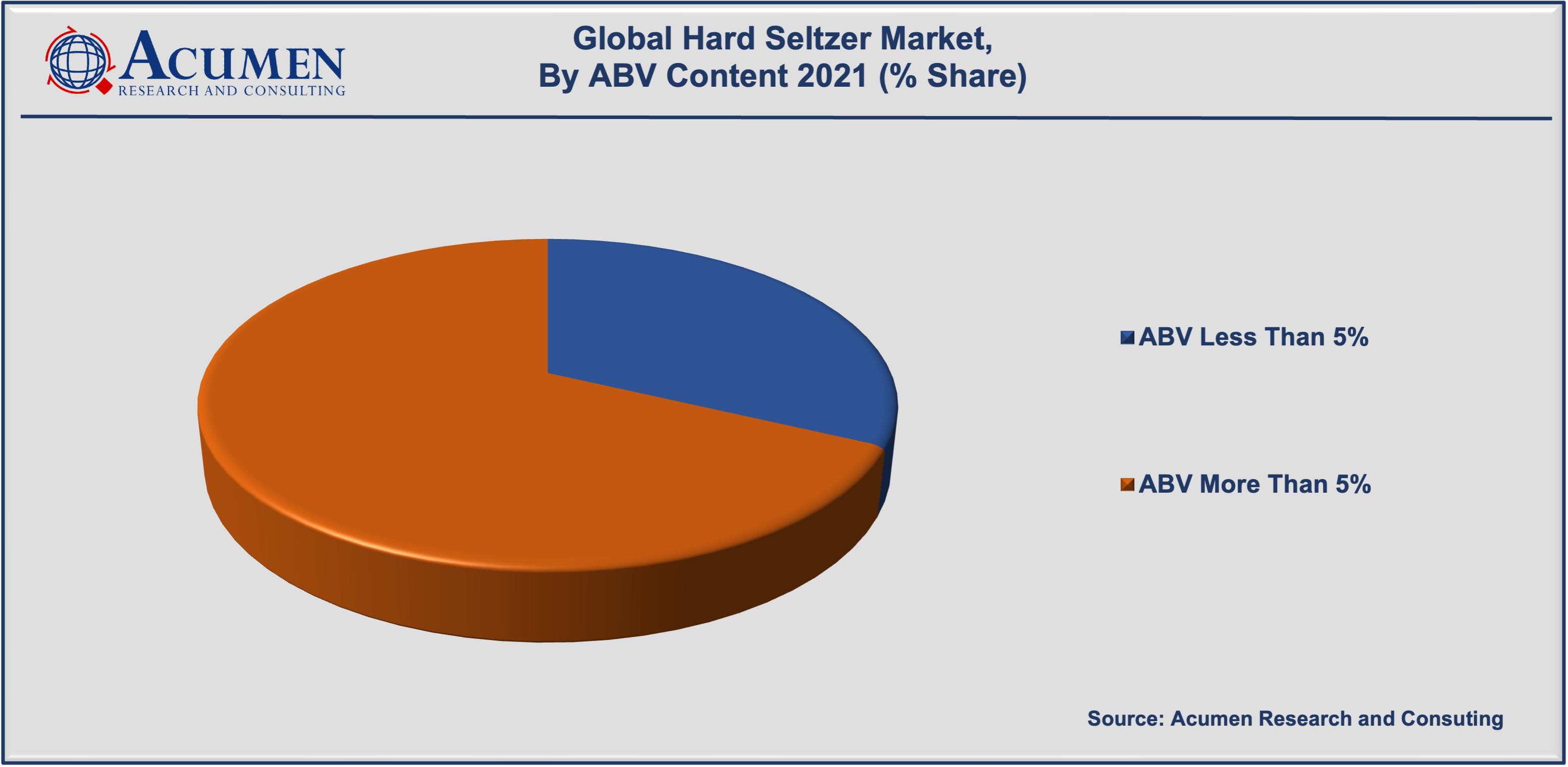 Hard Seltzer Market Share accounted for USD 8,567 Million in 2021 and is expected to reach the market value of USD 41,669 Million by 2030 growing at a CAGR of 19.7% during the forecast period from 2022 to 2030.