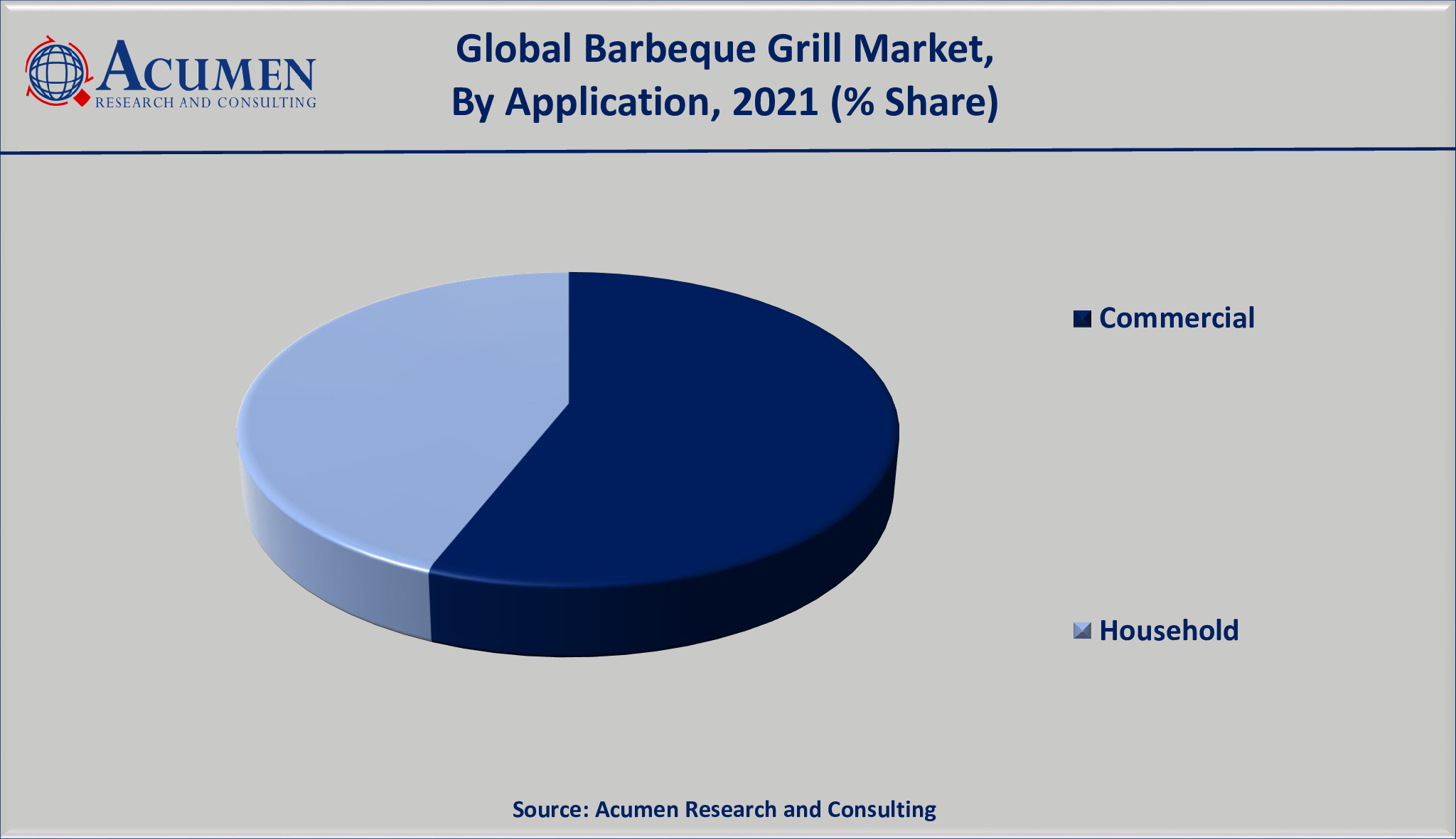 By Application Barbeque Grill Market 